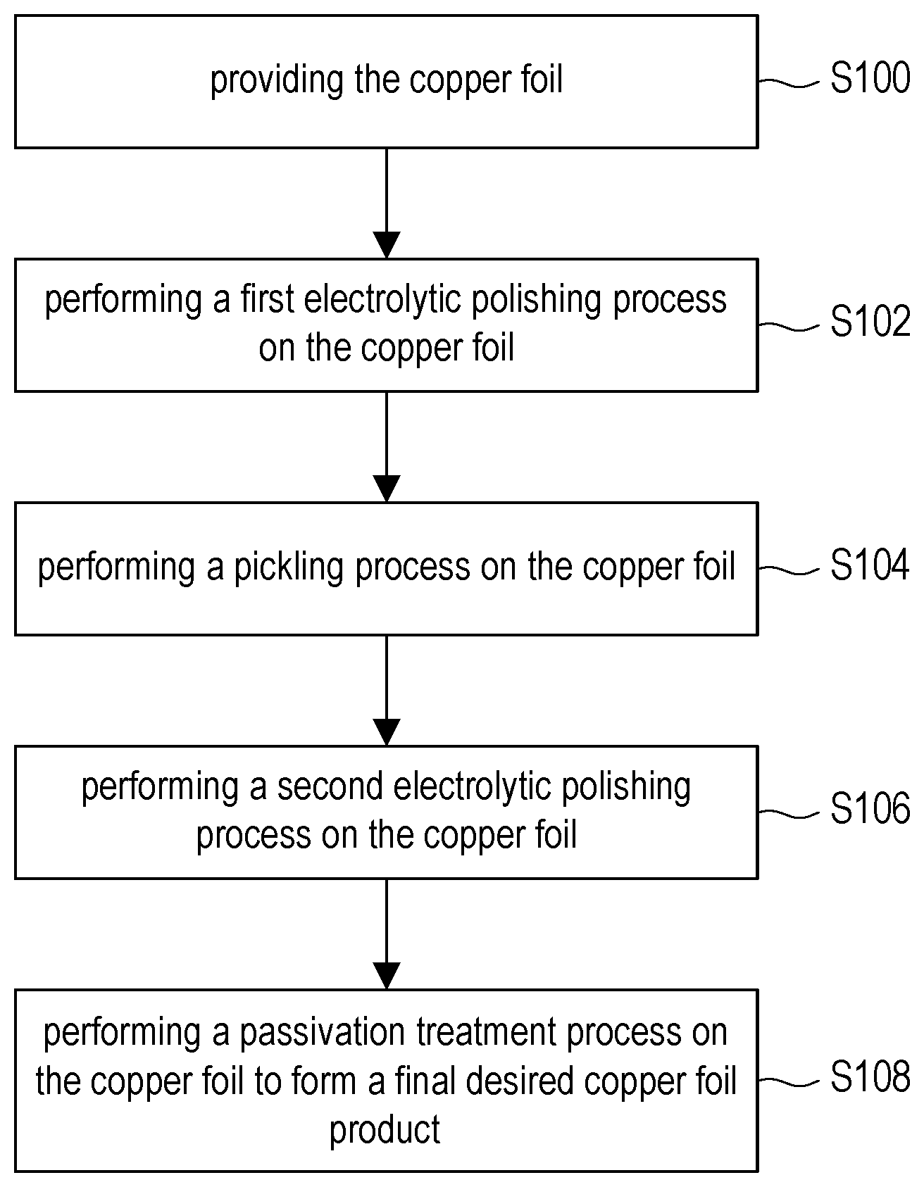 Patent US12325929 Figure 1 – Method for smoothing surface of copper foil and copper foil obtained