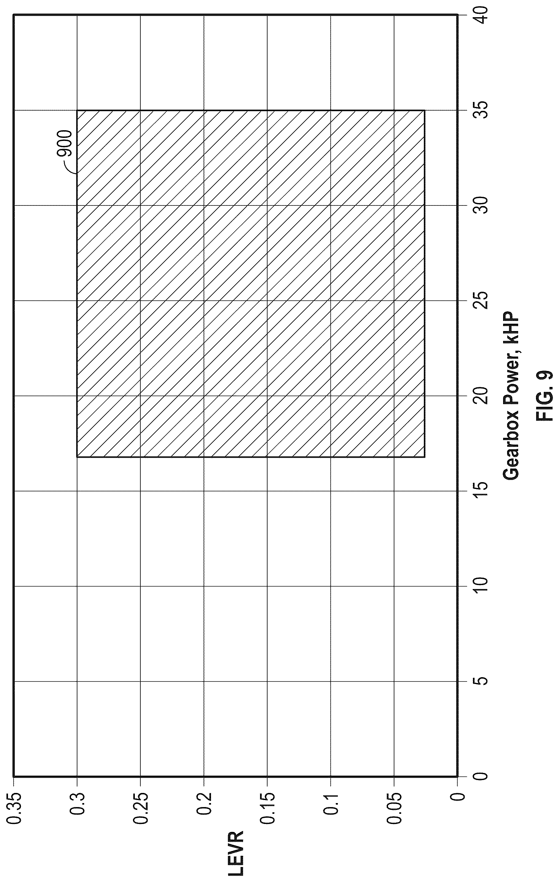 Patent US12326115 Figure 9 – Gearbox assembly with lubricant extraction volume ratio
