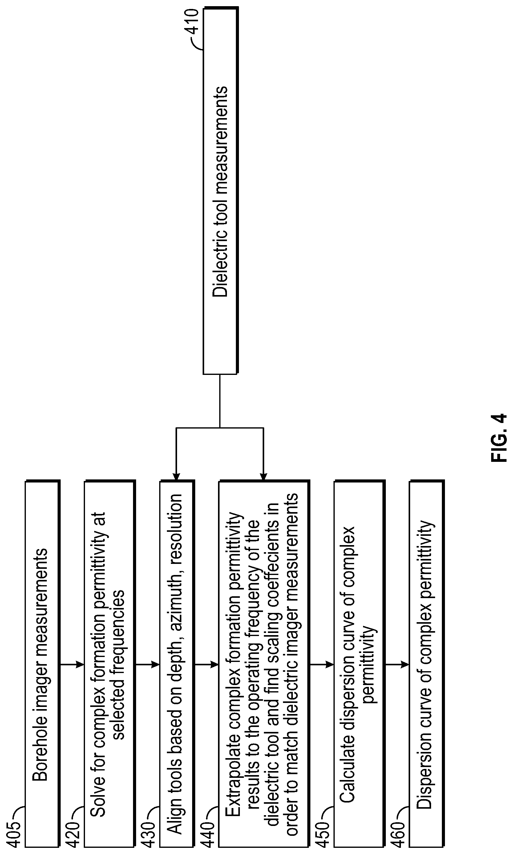 Patent US12326389 Figure 4 – Combined processing of borehole imagers and dielectric tools