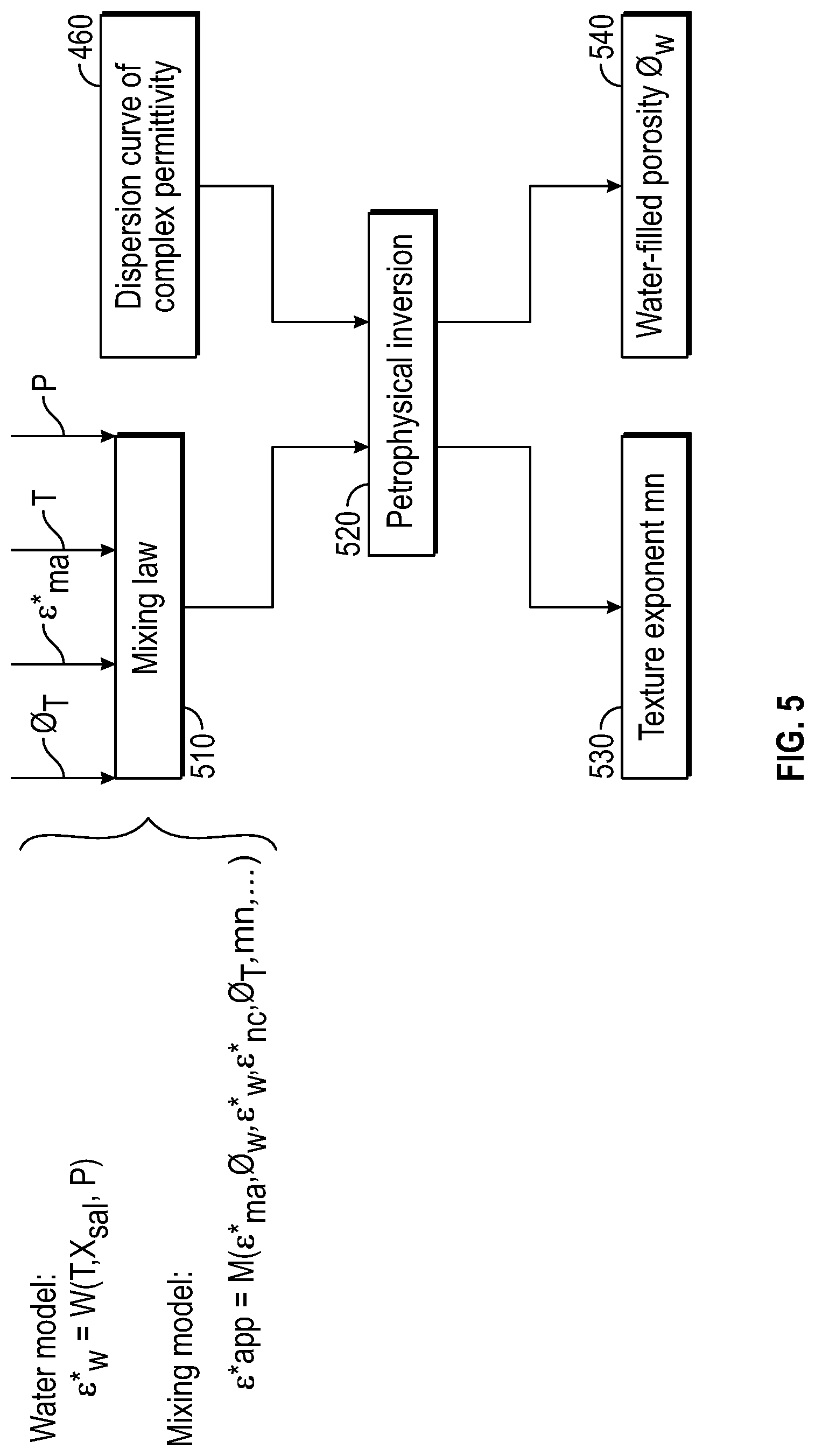 Patent US12326389 Figure 5 – Combined processing of borehole imagers and dielectric tools