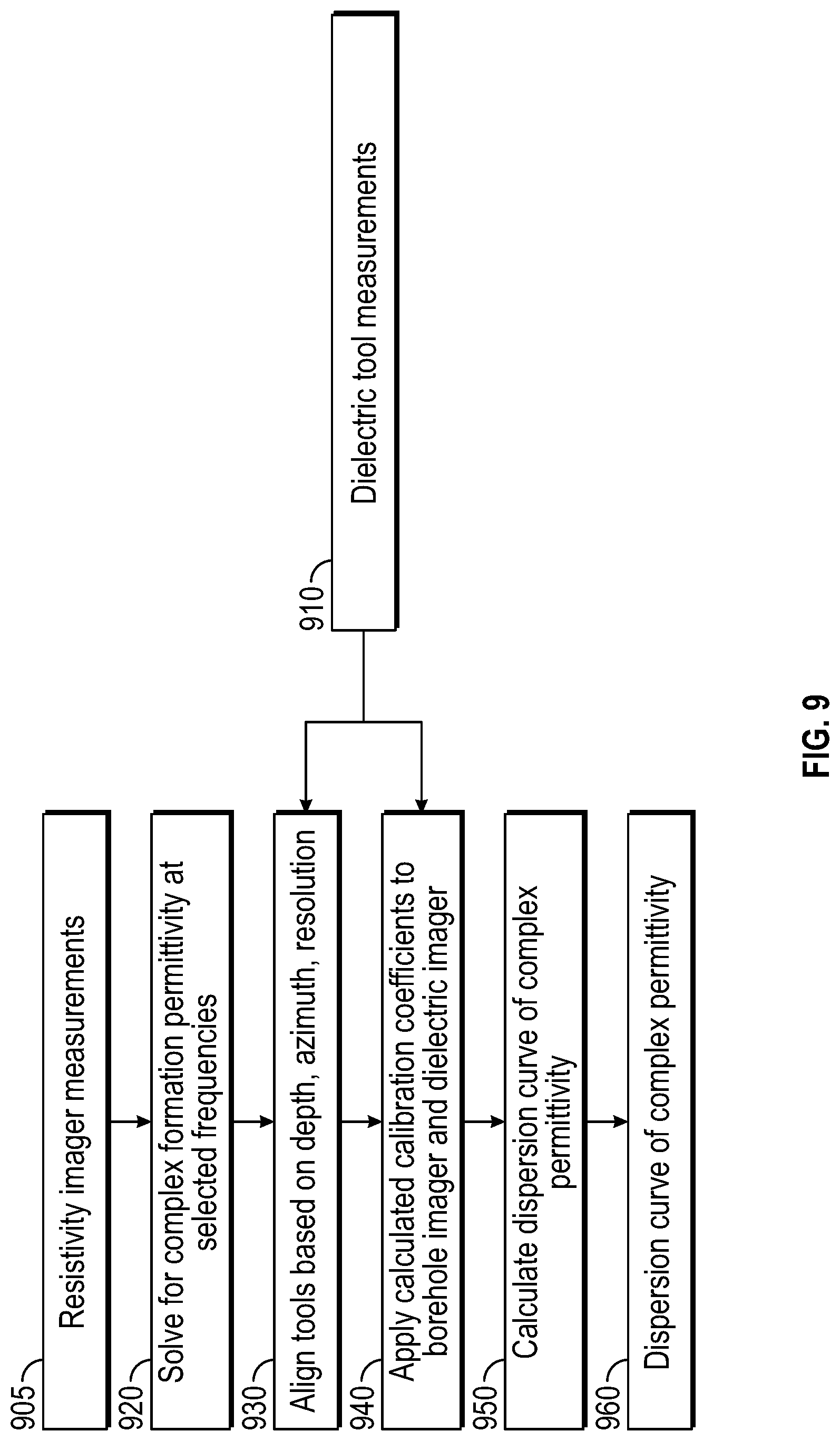 Patent US12326389 Figure 9 – Combined processing of borehole imagers and dielectric tools