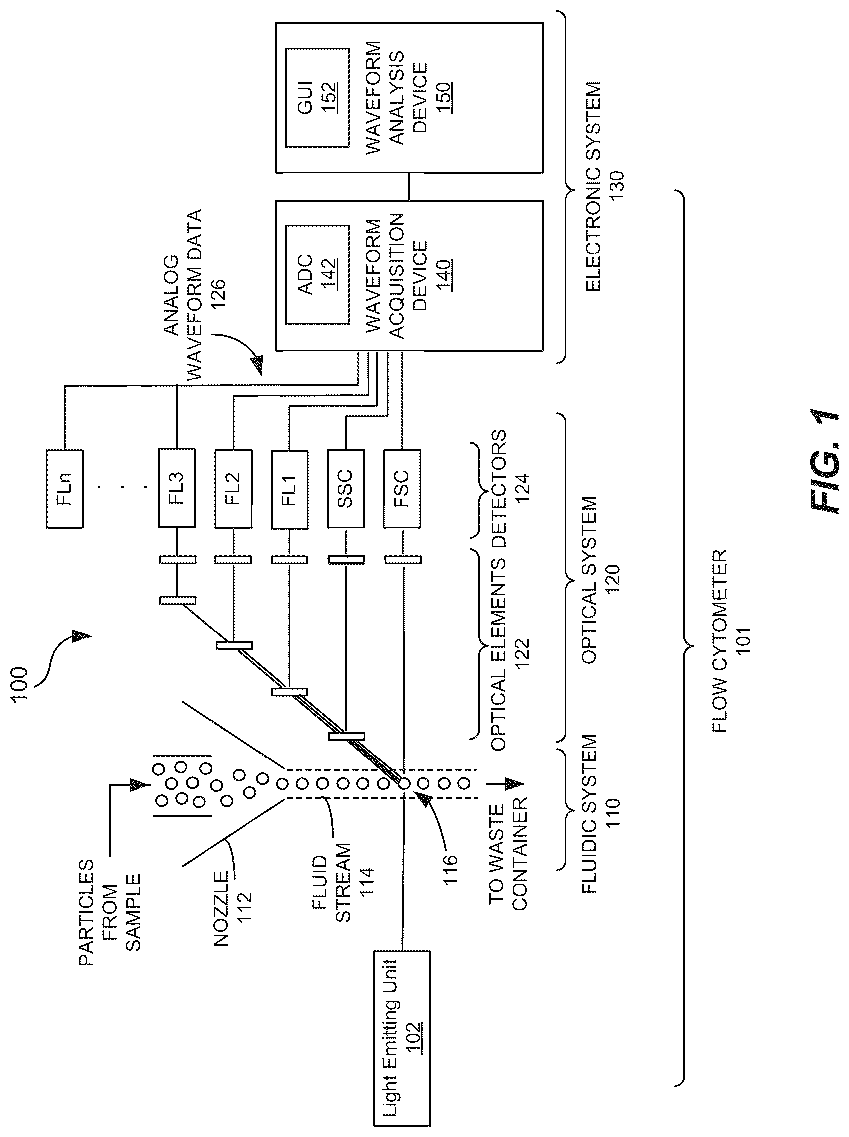 Patent US12326394 Figure 1 – Particles characterization in flow cytometry