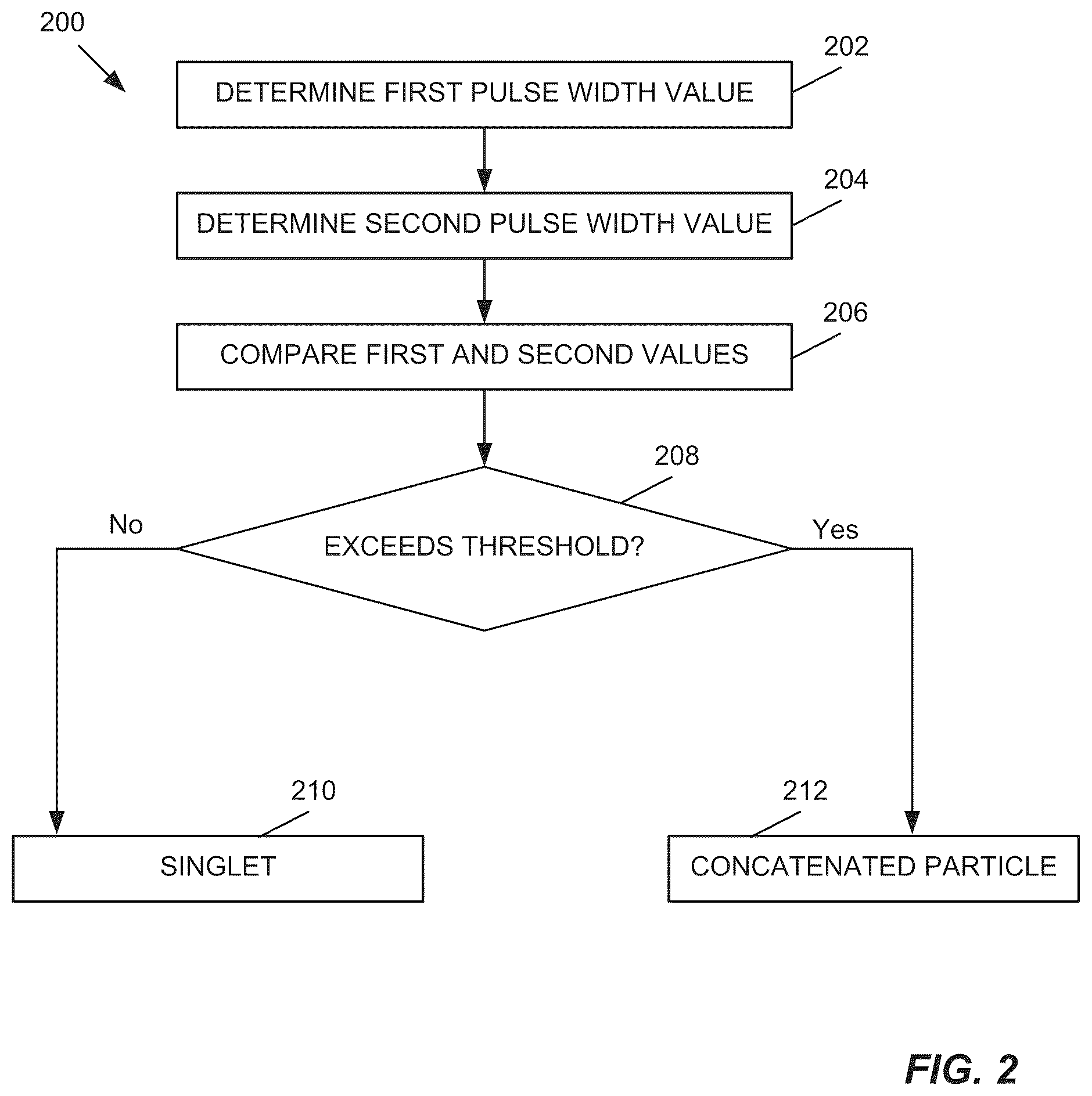 Patent US12326394 Figure 2 – Particles characterization in flow cytometry