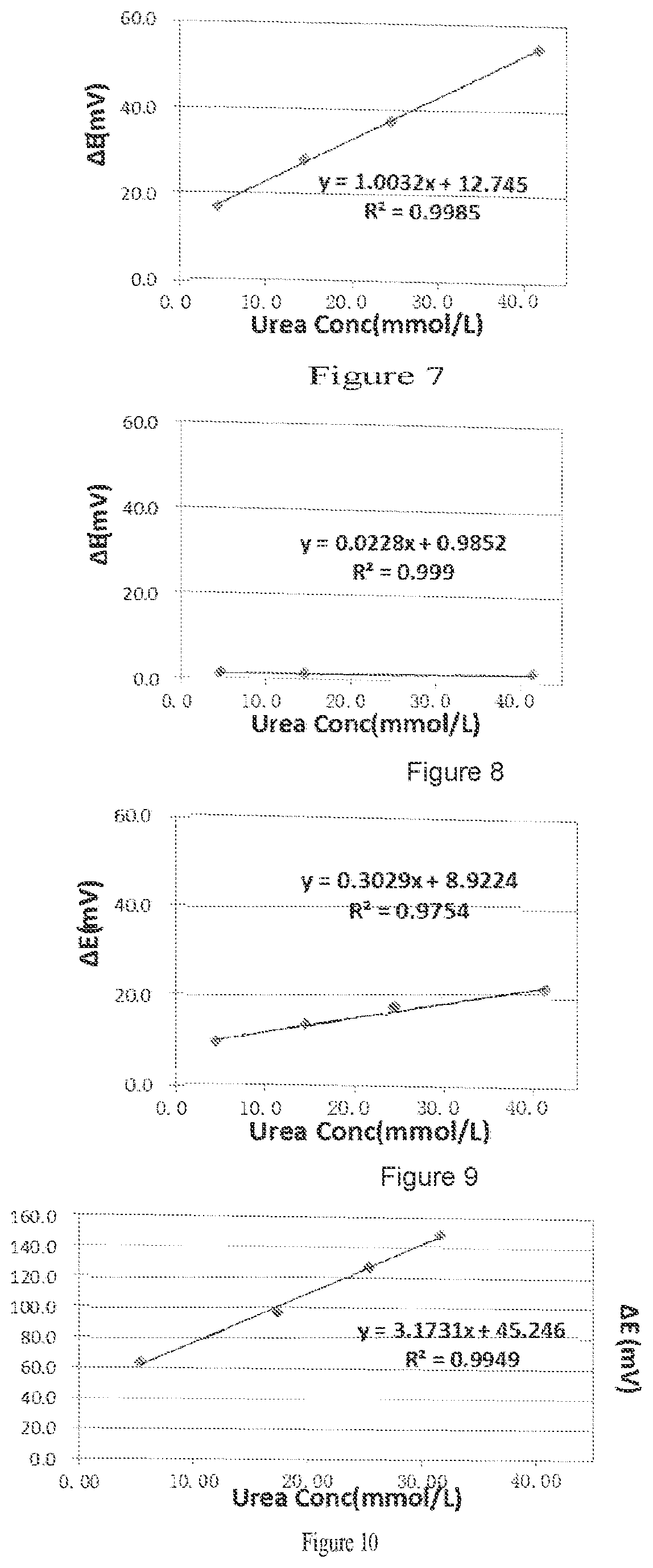 Patent US12326413 Figure 3 – Potentiometric biosensor and detection method