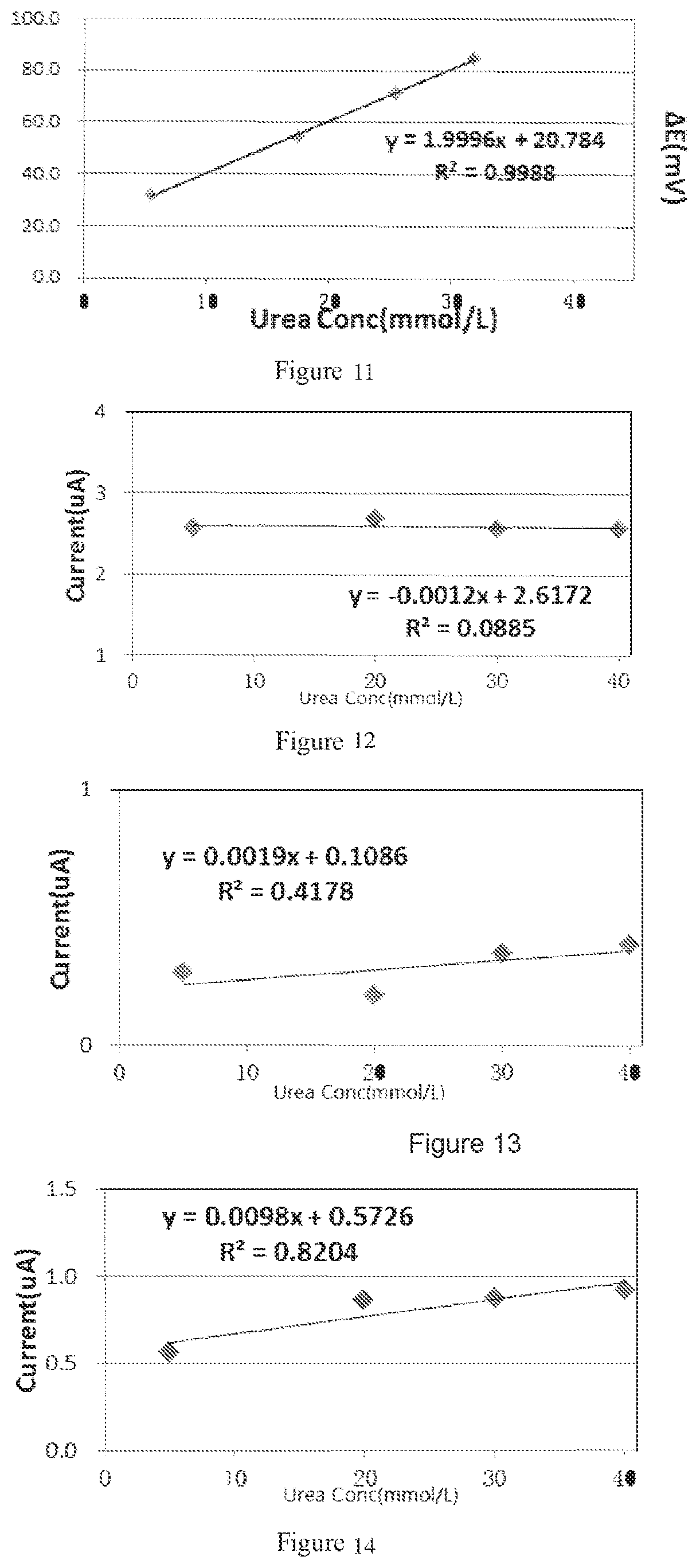 Patent US12326413 Figure 4 – Potentiometric biosensor and detection method