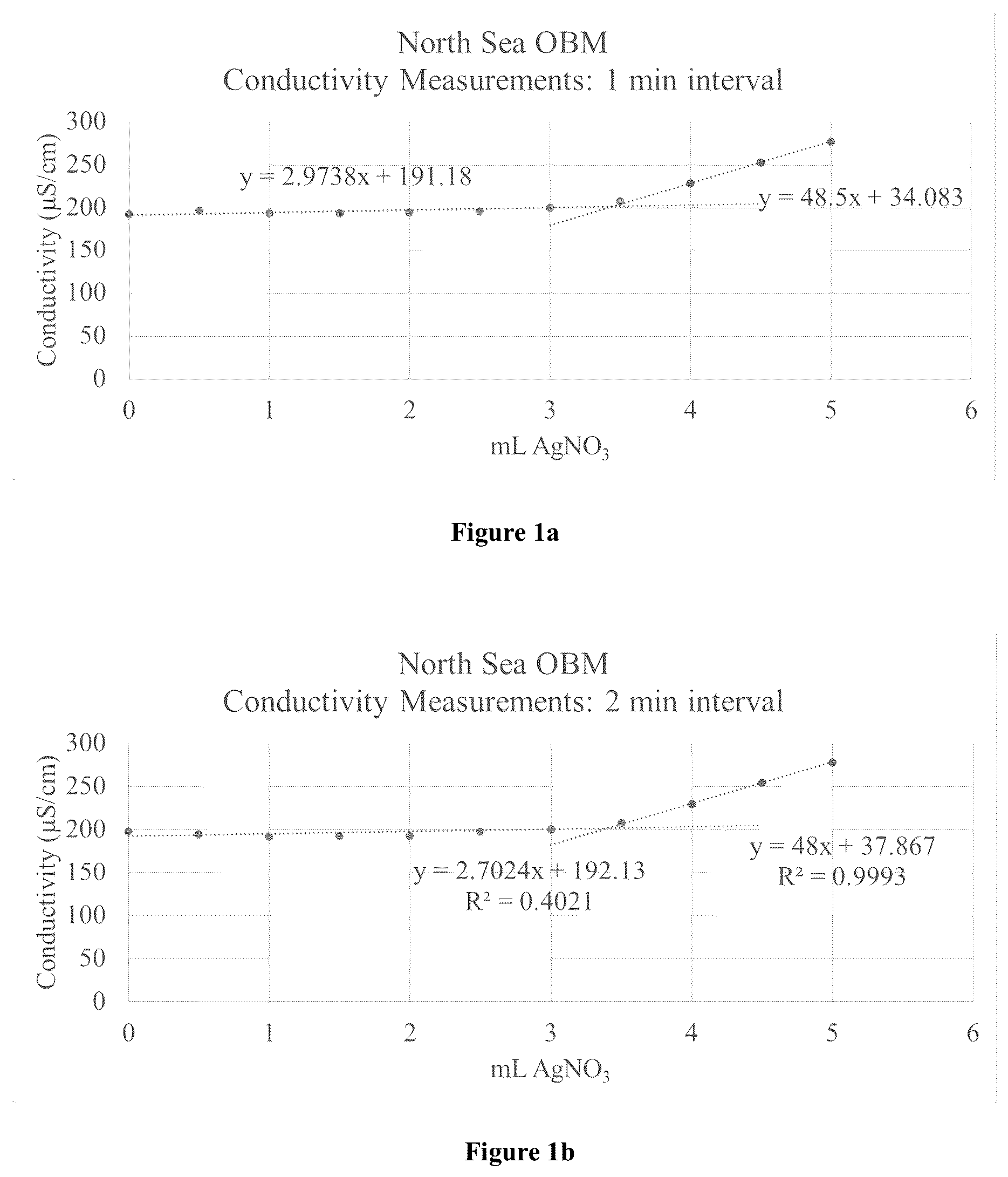 Patent US12326436 Figure 1 – Determination of chloride concentration in drilling fluids