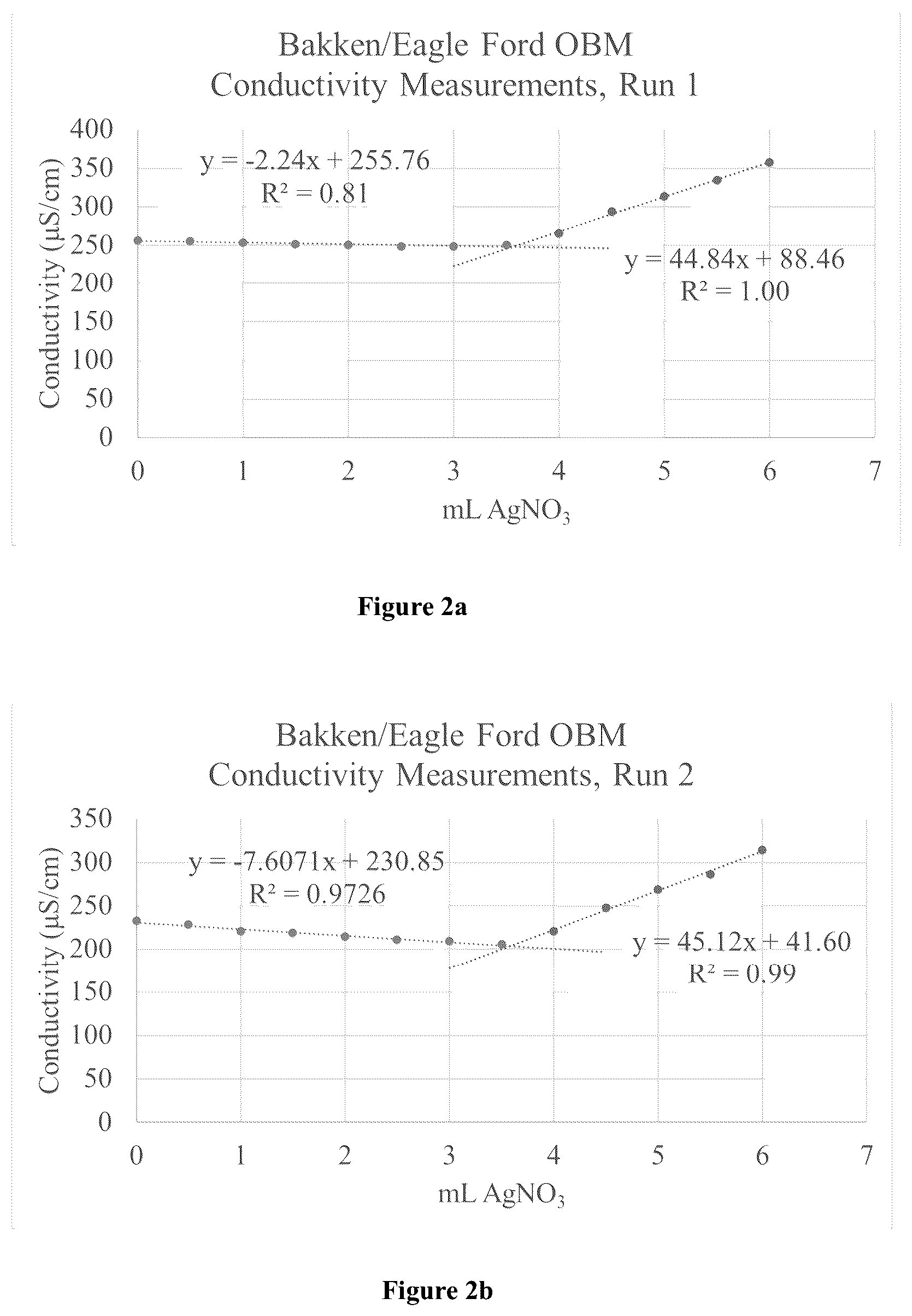 Patent US12326436 Figure 2 – Determination of chloride concentration in drilling fluids