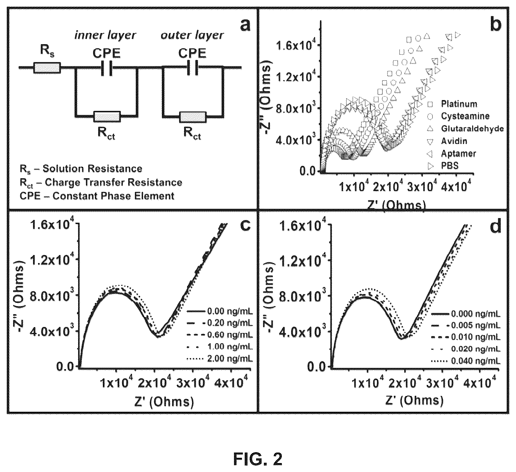 Patent US12326444 Figure 2 – Development and parameter assessment for vertically aligned platinum wire aptasensor arrays for impedimetric detection of cardiac biomarkers