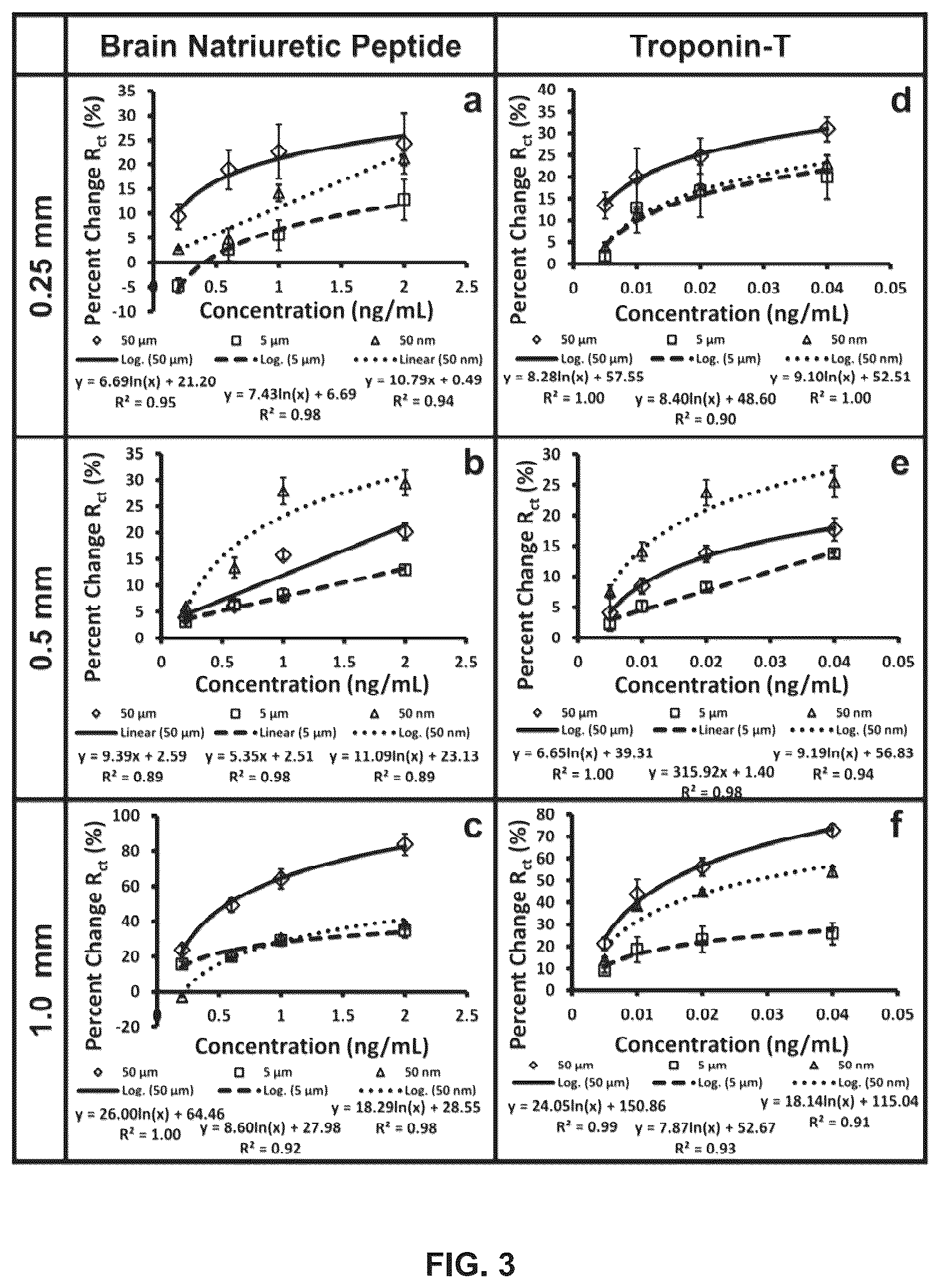 Patent US12326444 Figure 3 – Development and parameter assessment for vertically aligned platinum wire aptasensor arrays for impedimetric detection of cardiac biomarkers
