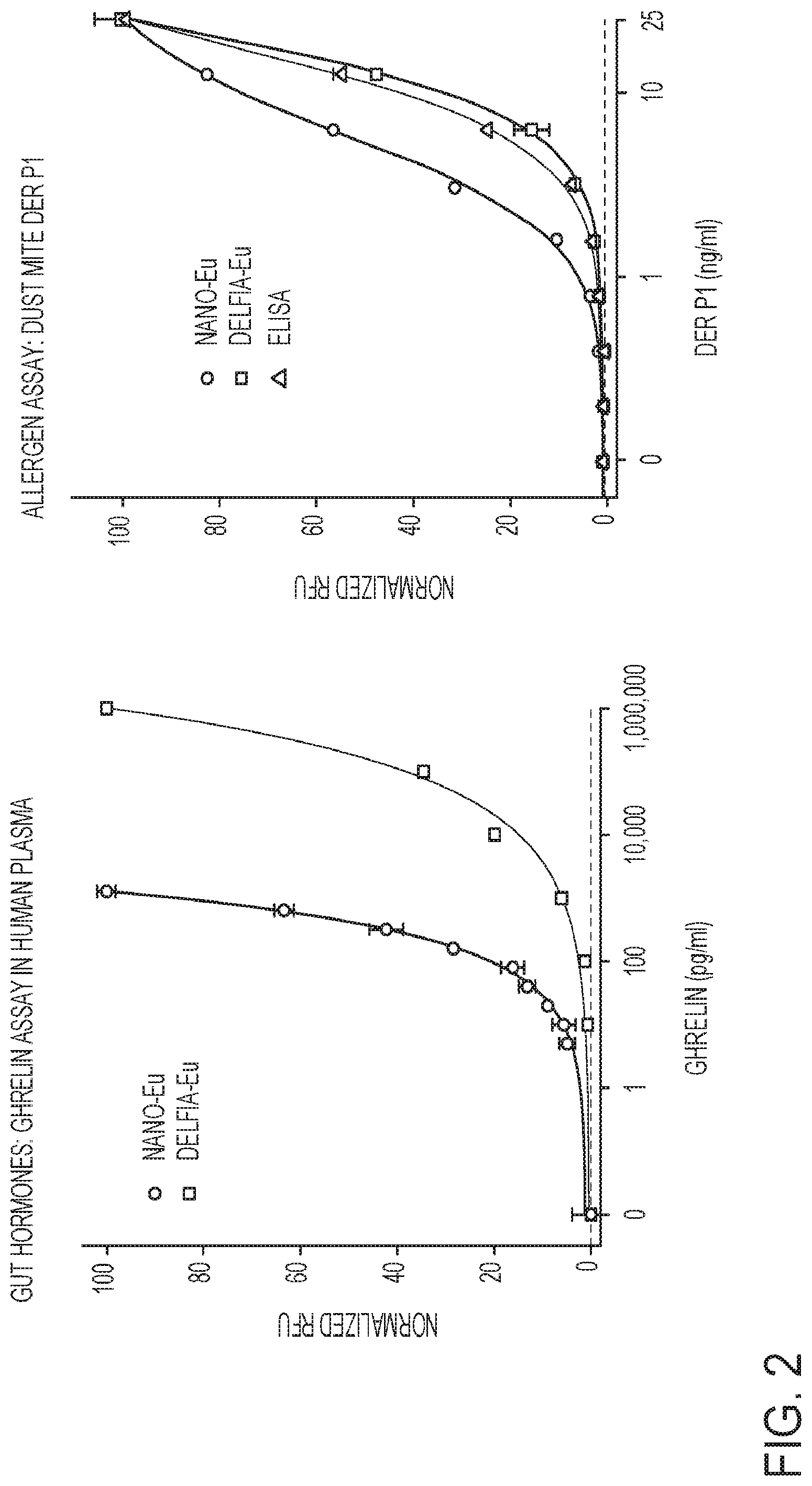 Patent US12326448 Figure 2 – Compositions and methods for high-sensitivity immunoassays