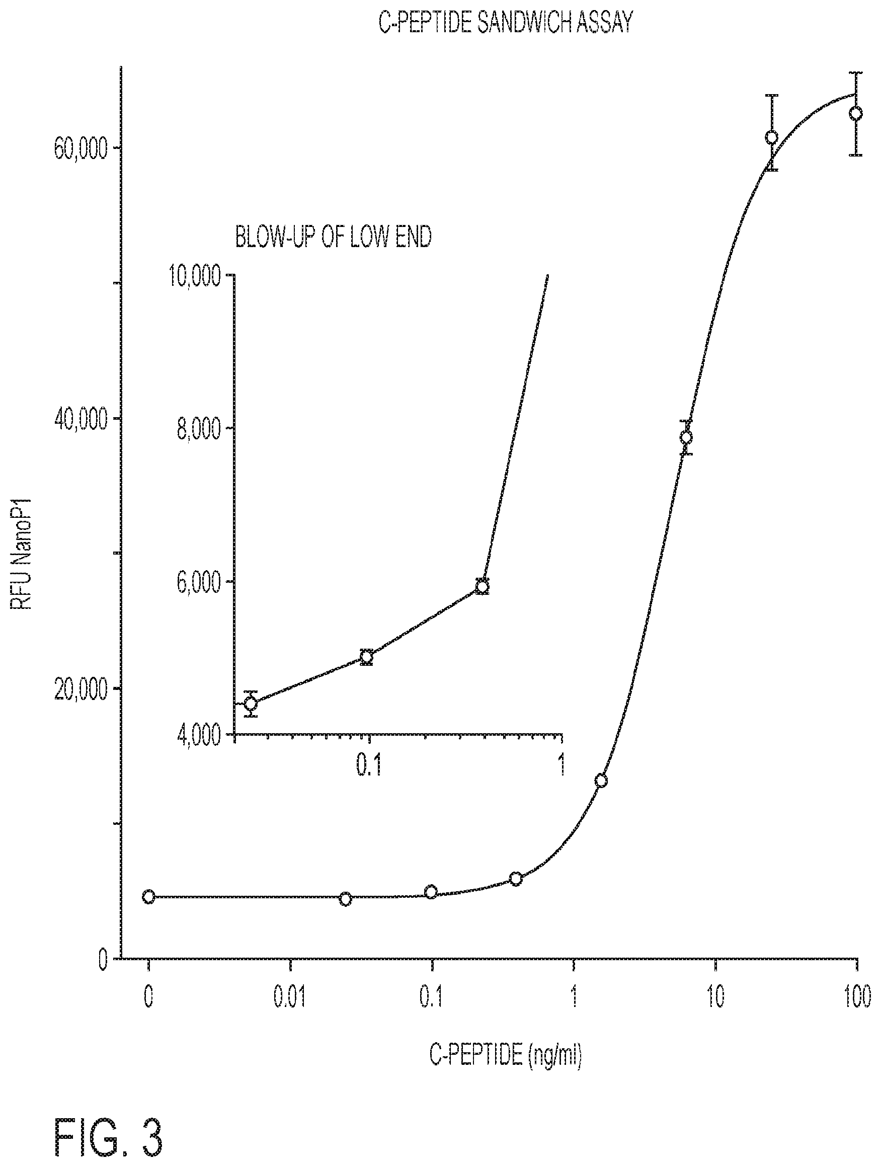Patent US12326448 Figure 3 – Compositions and methods for high-sensitivity immunoassays