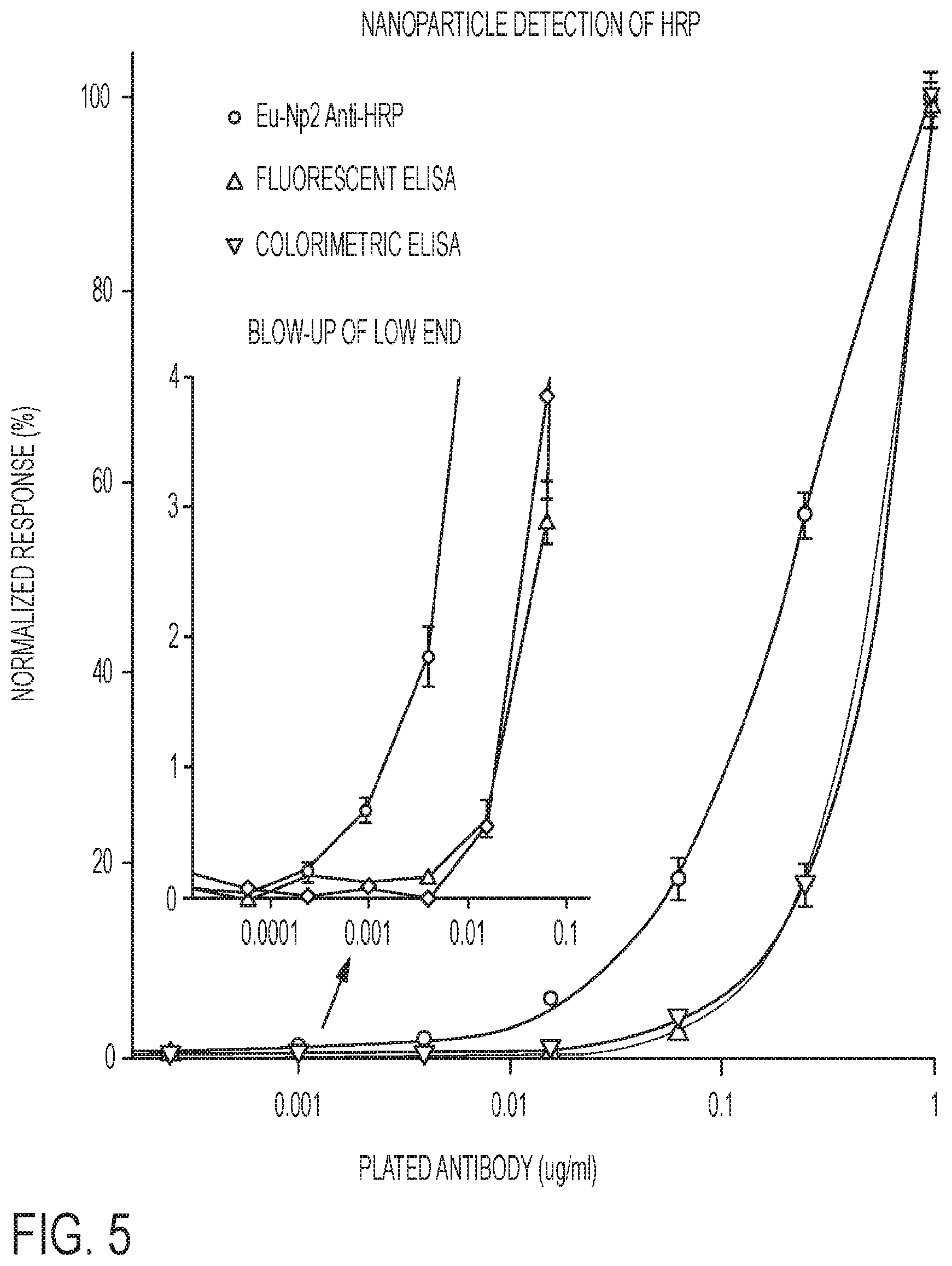 Patent US12326448 Figure 5 – Compositions and methods for high-sensitivity immunoassays