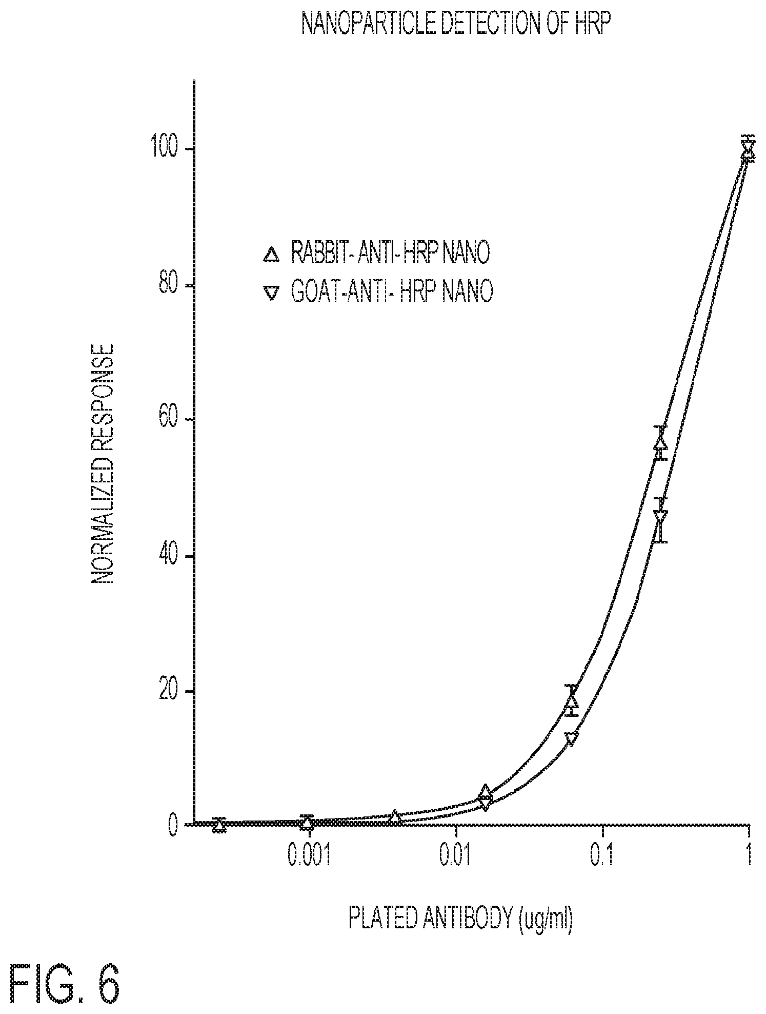 Patent US12326448 Figure 6 – Compositions and methods for high-sensitivity immunoassays