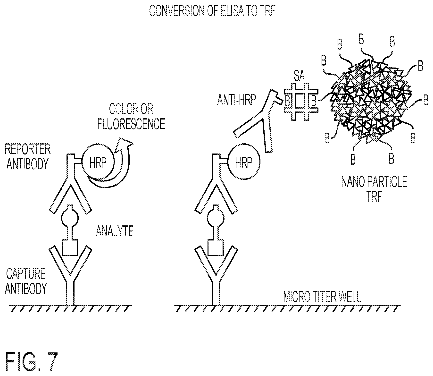 Patent US12326448 Figure 7 – Compositions and methods for high-sensitivity immunoassays