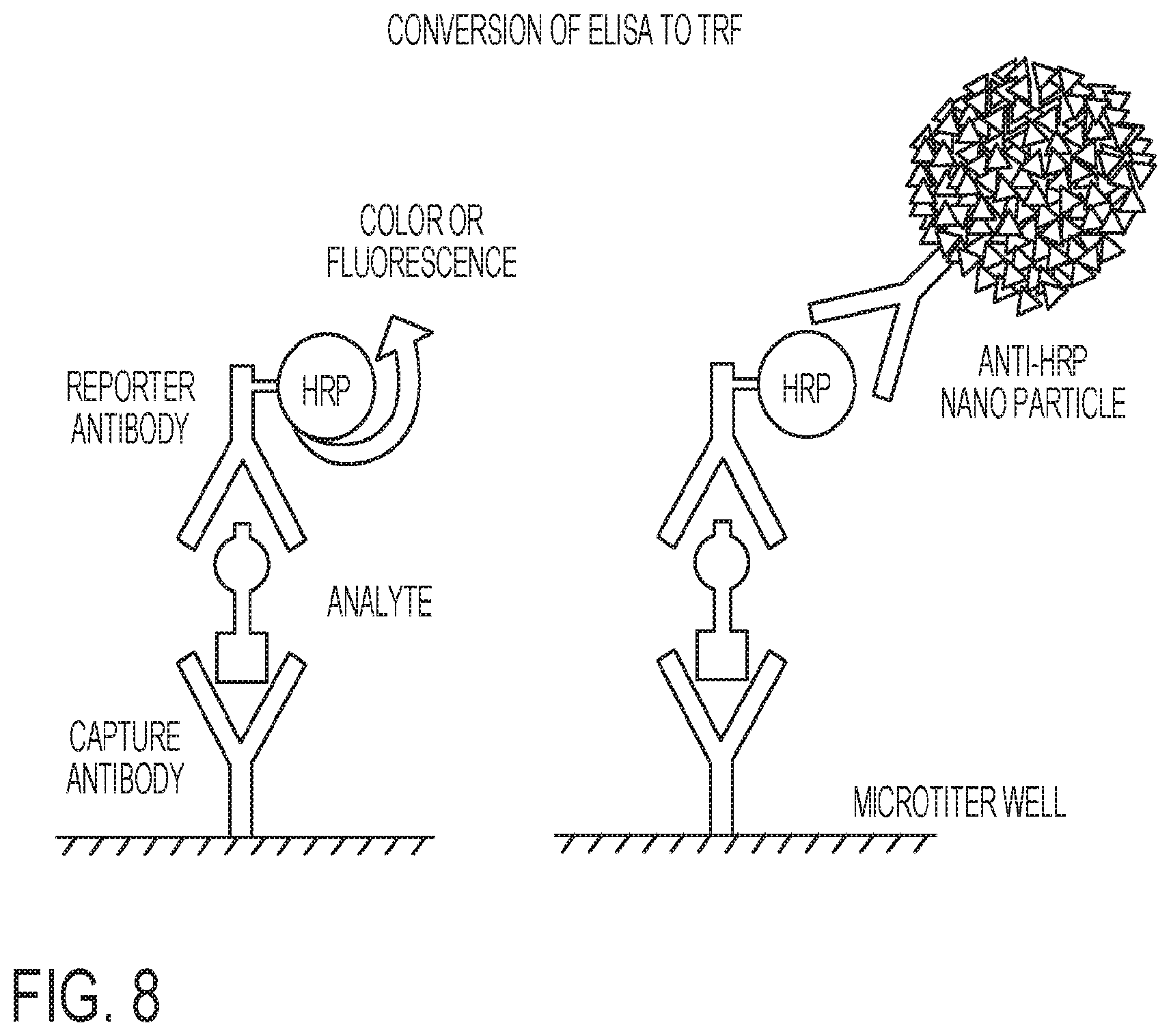 Patent US12326448 Figure 8 – Compositions and methods for high-sensitivity immunoassays