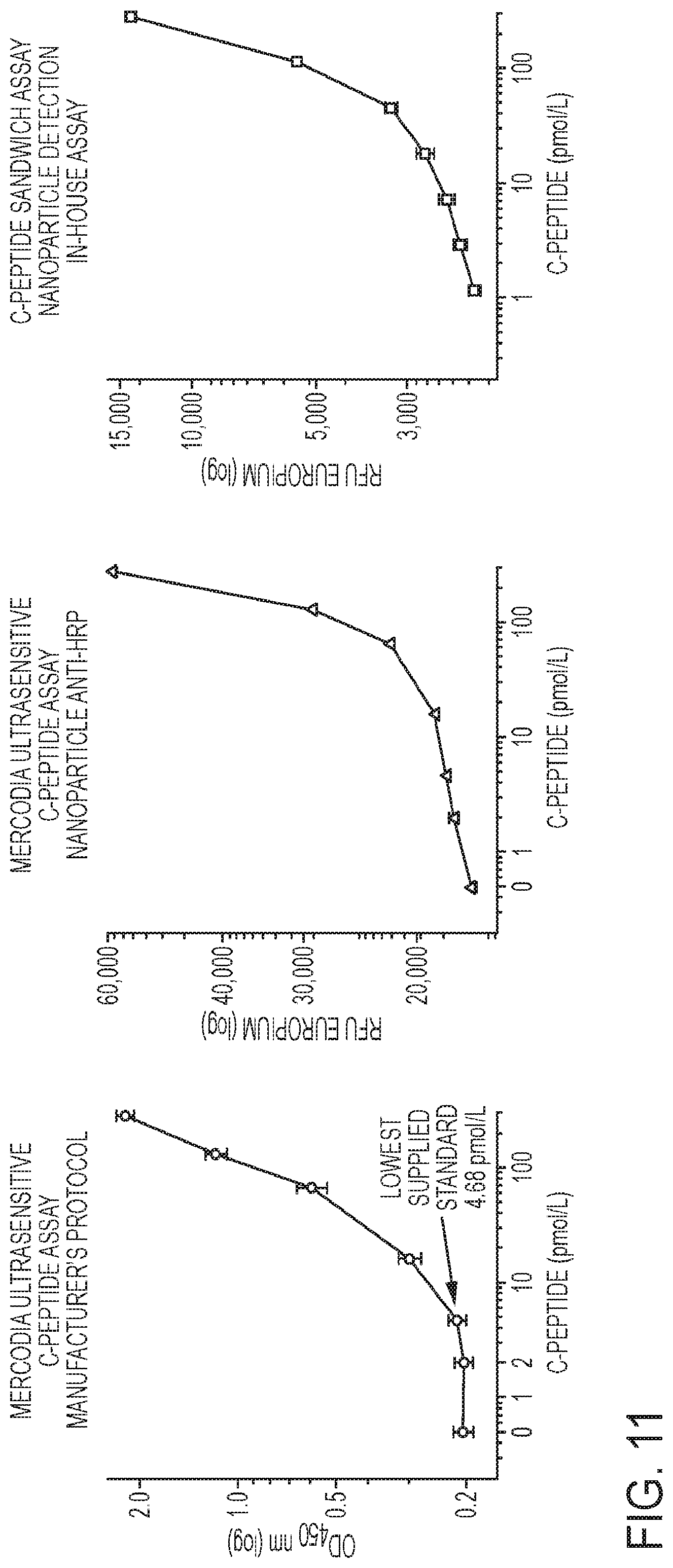 Patent US12326448 Figure 11 – Compositions and methods for high-sensitivity immunoassays