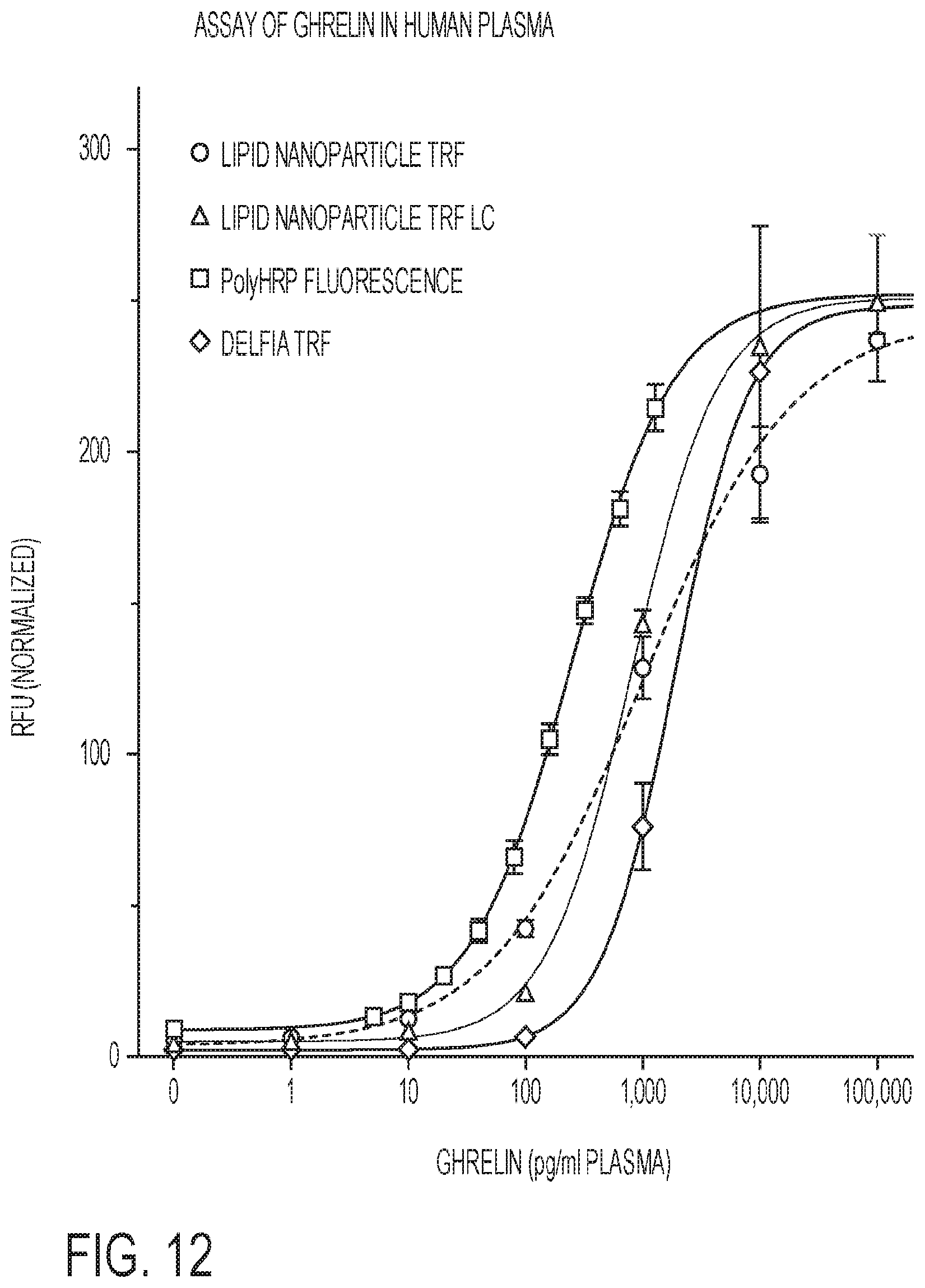 Patent US12326448 Figure 12 – Compositions and methods for high-sensitivity immunoassays