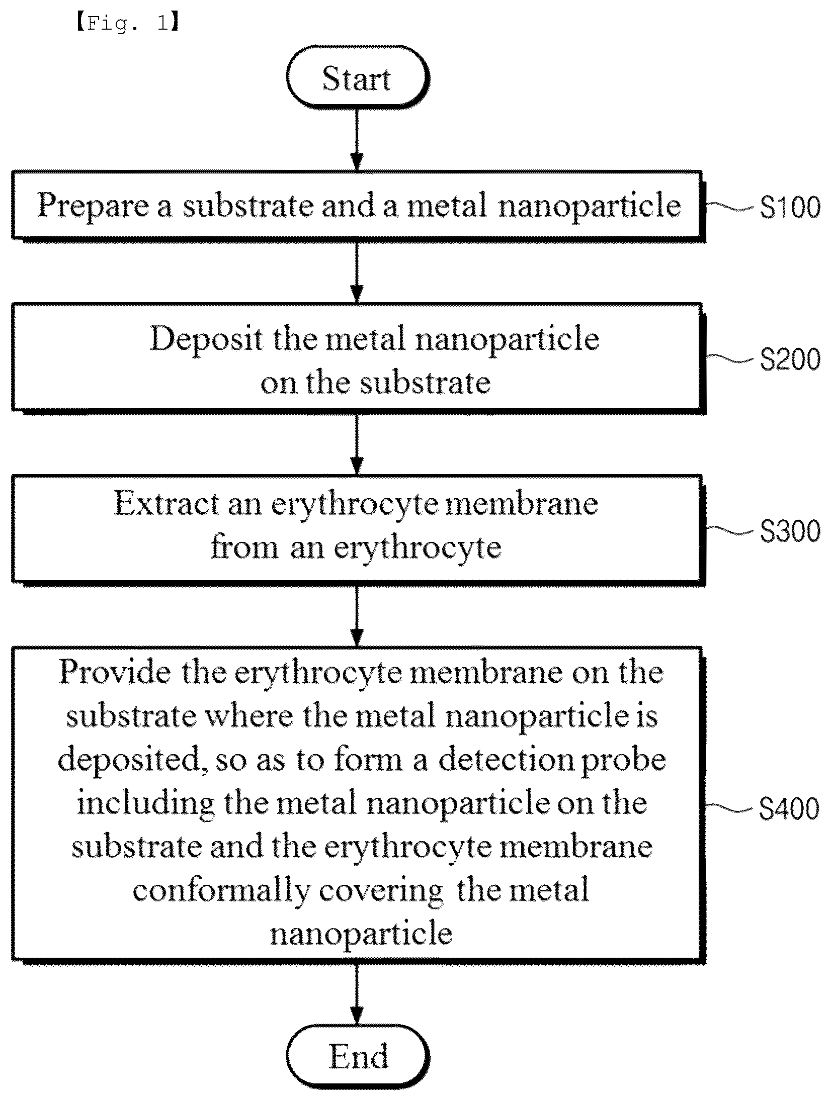 Patent US12326449 Figure 1 – Fibrinogen biological material detection sensor including an erythrocyte membrane covered metal nanoparticle and fabricating method thereof