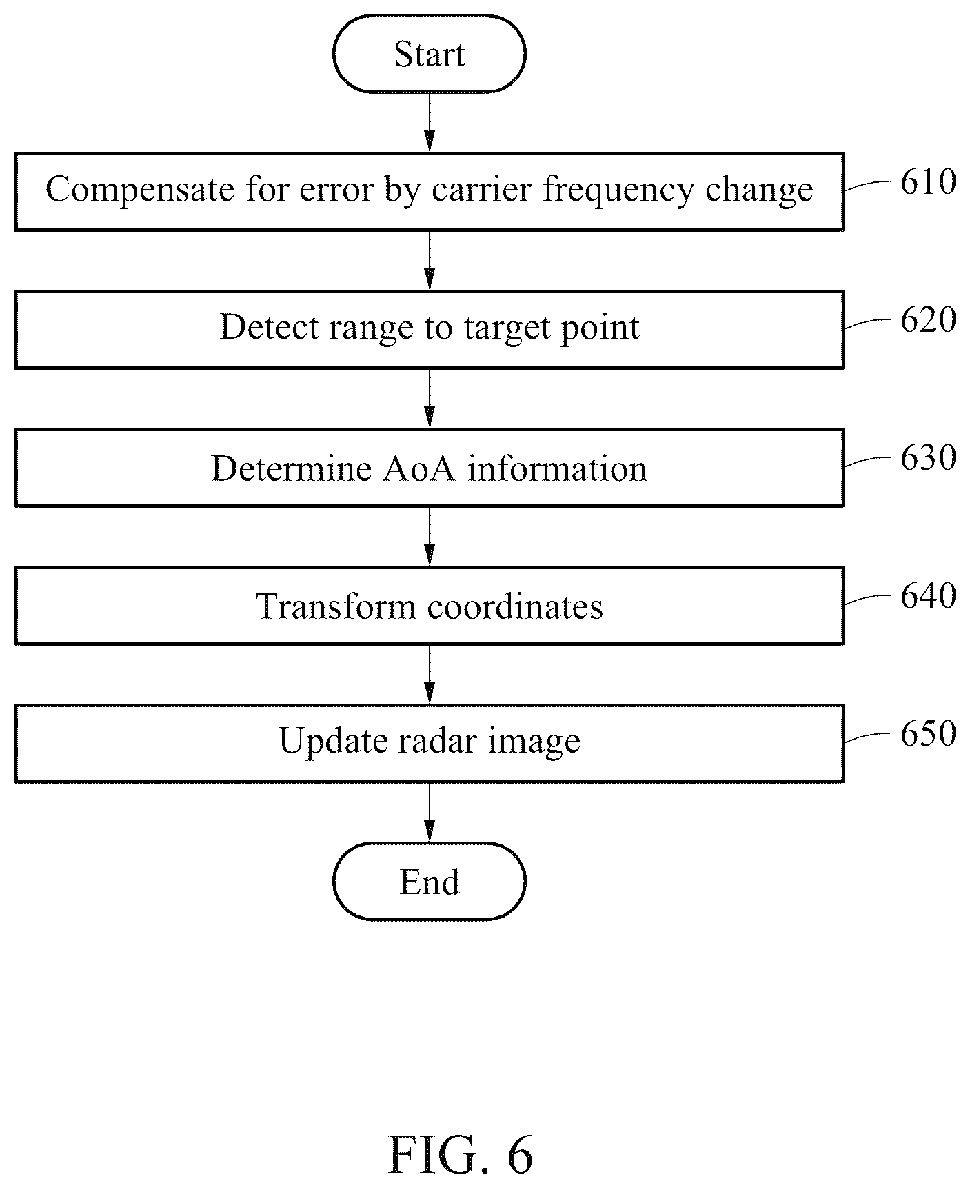 Patent US12326500 Figure 6 – Method and device to process radar signal