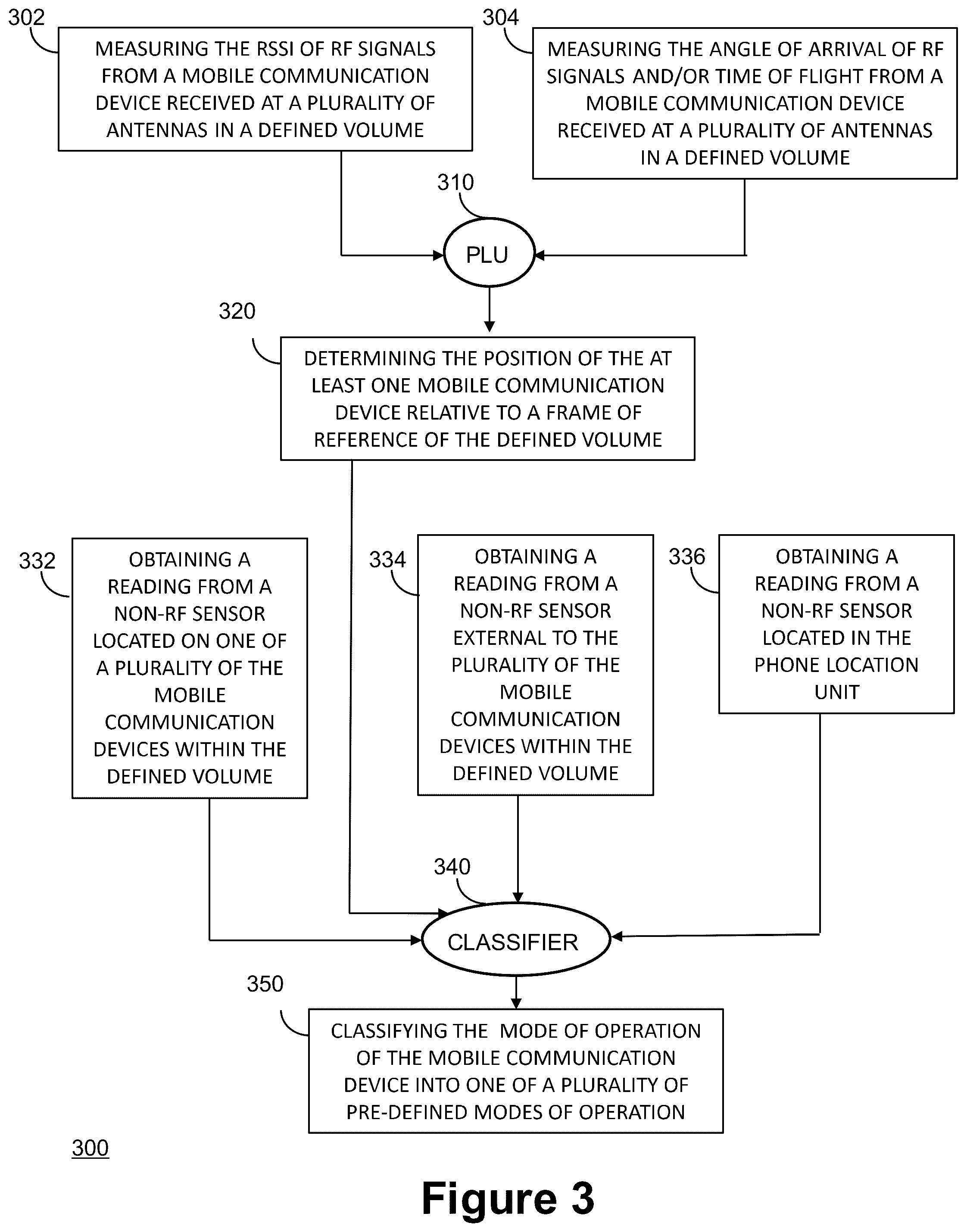 Patent US12326512 Figure 4 – System and method for classifying a mode of operation of a mobile communication device in a volume based on sensor fusion