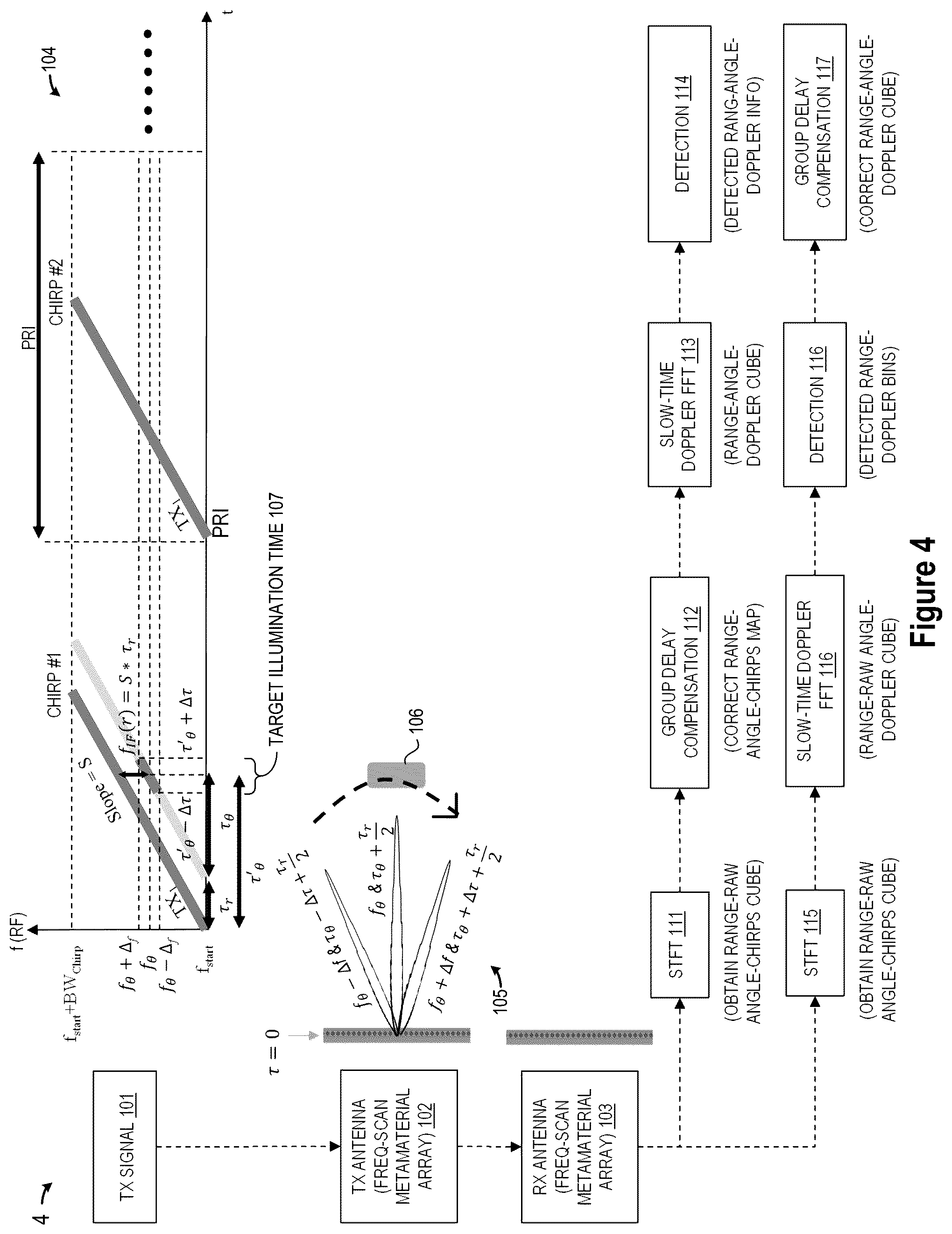 Patent US12326515 Figure 4 – Linear chirp automotive radar using millimeter wave metamaterial antennas