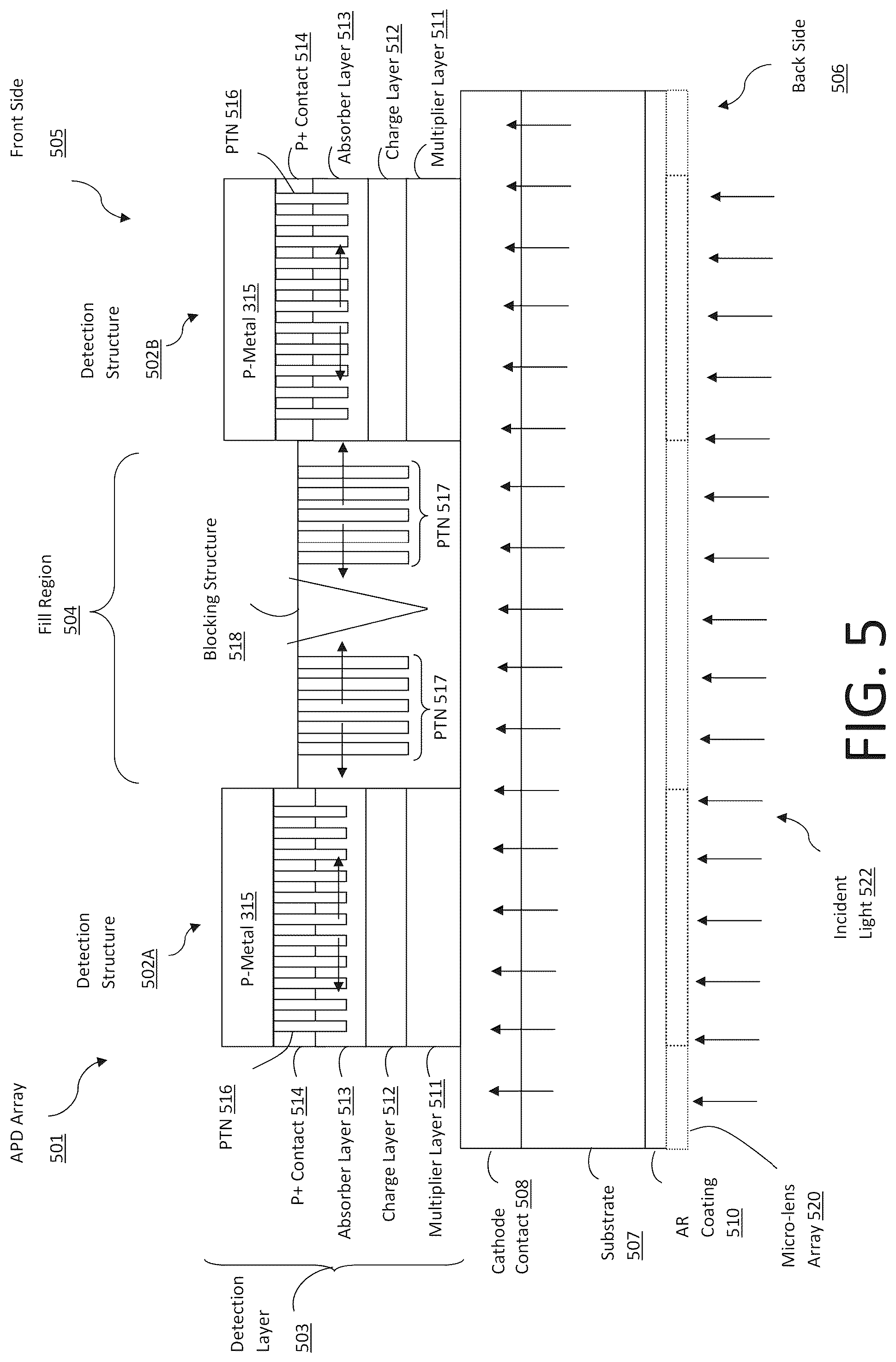 Patent US12326519 Figure 5 – Responsivity enhanced photodetector with photon-trapping nanostructures
