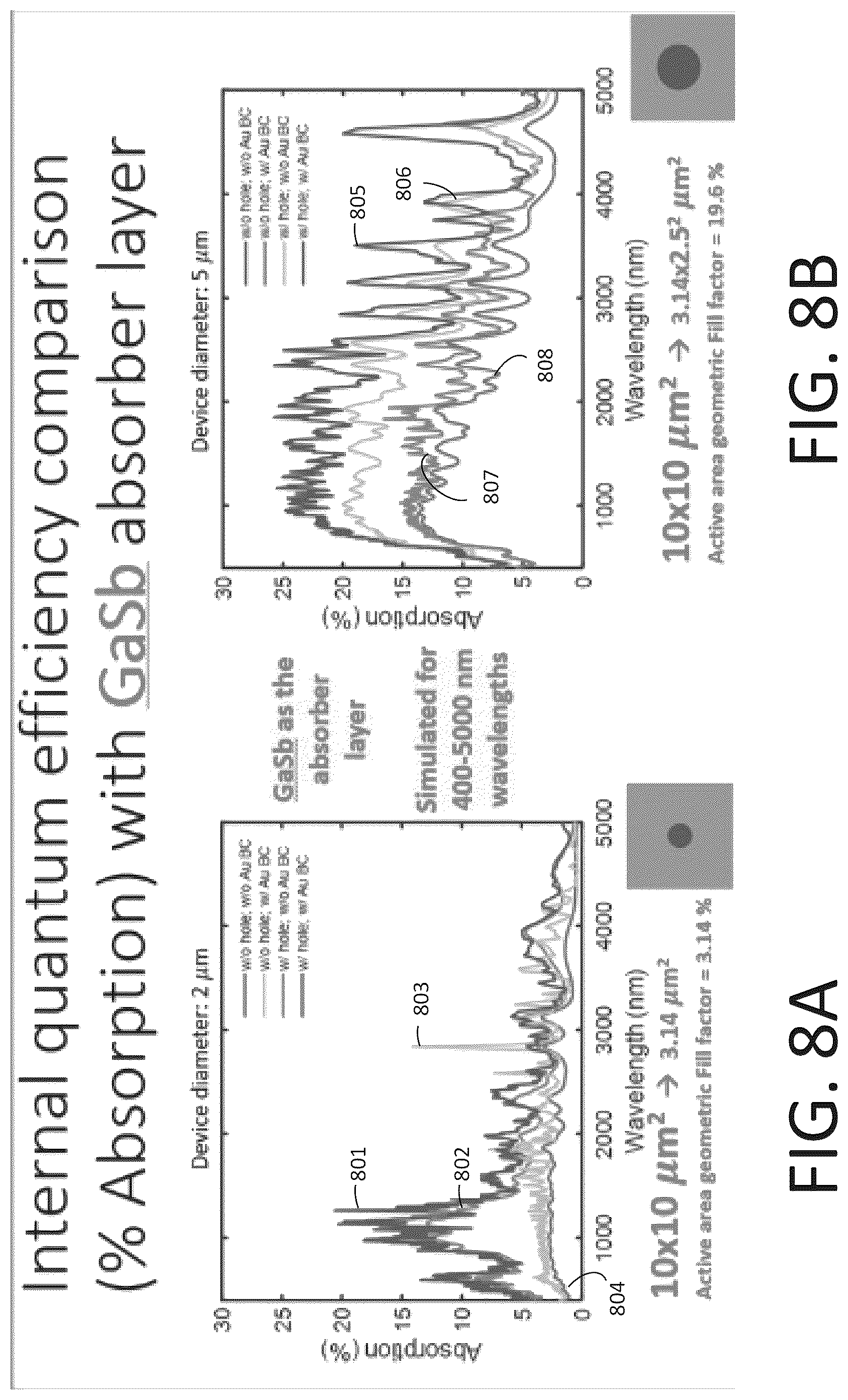 Patent US12326519 Figure 8 – Responsivity enhanced photodetector with photon-trapping nanostructures
