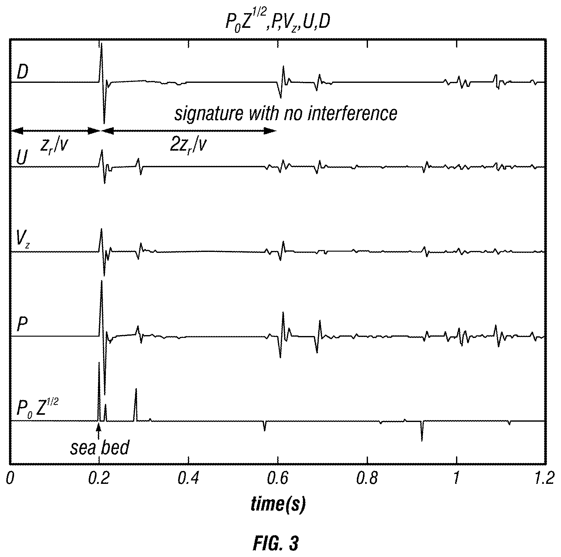 Patent US12326531 Figure 3 – Deconvolution of down-going seismic wavefields
