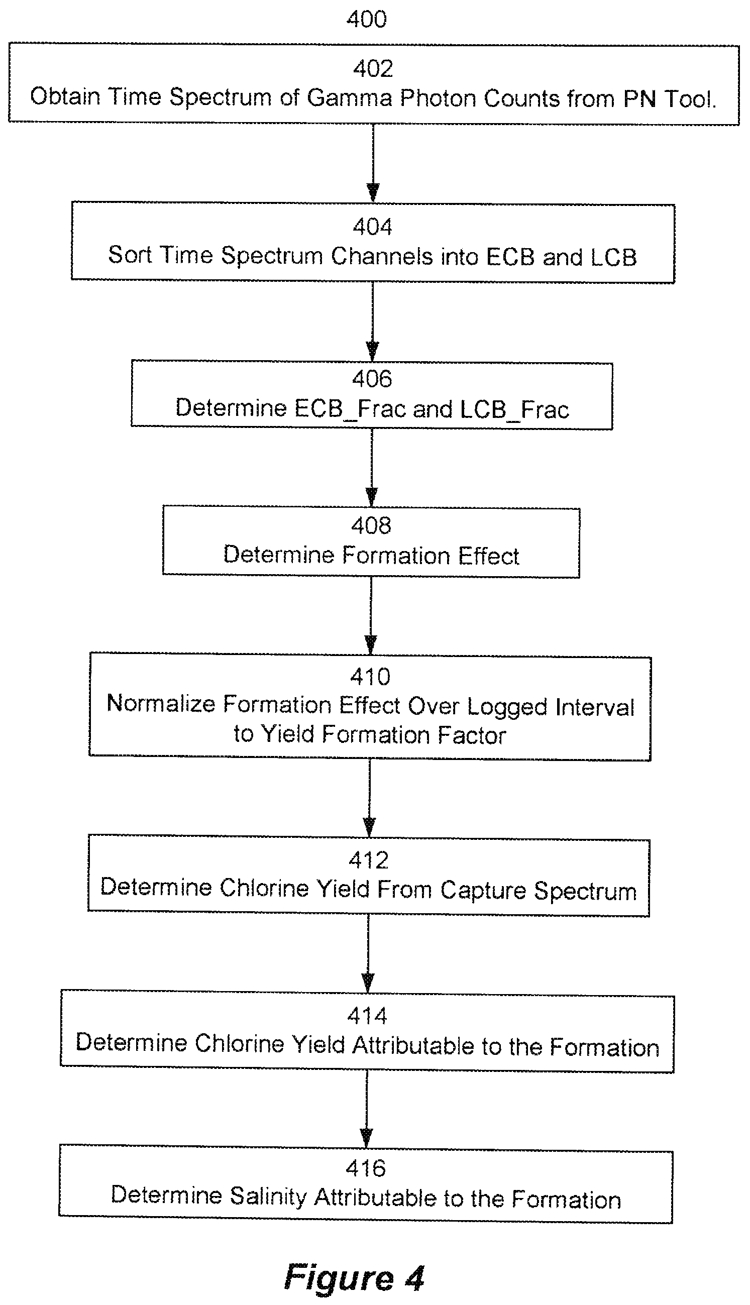 Patent US12326536 Figure 4 – Determination of formation water salinity using time resolved chlorine capture gamma spectroscopy