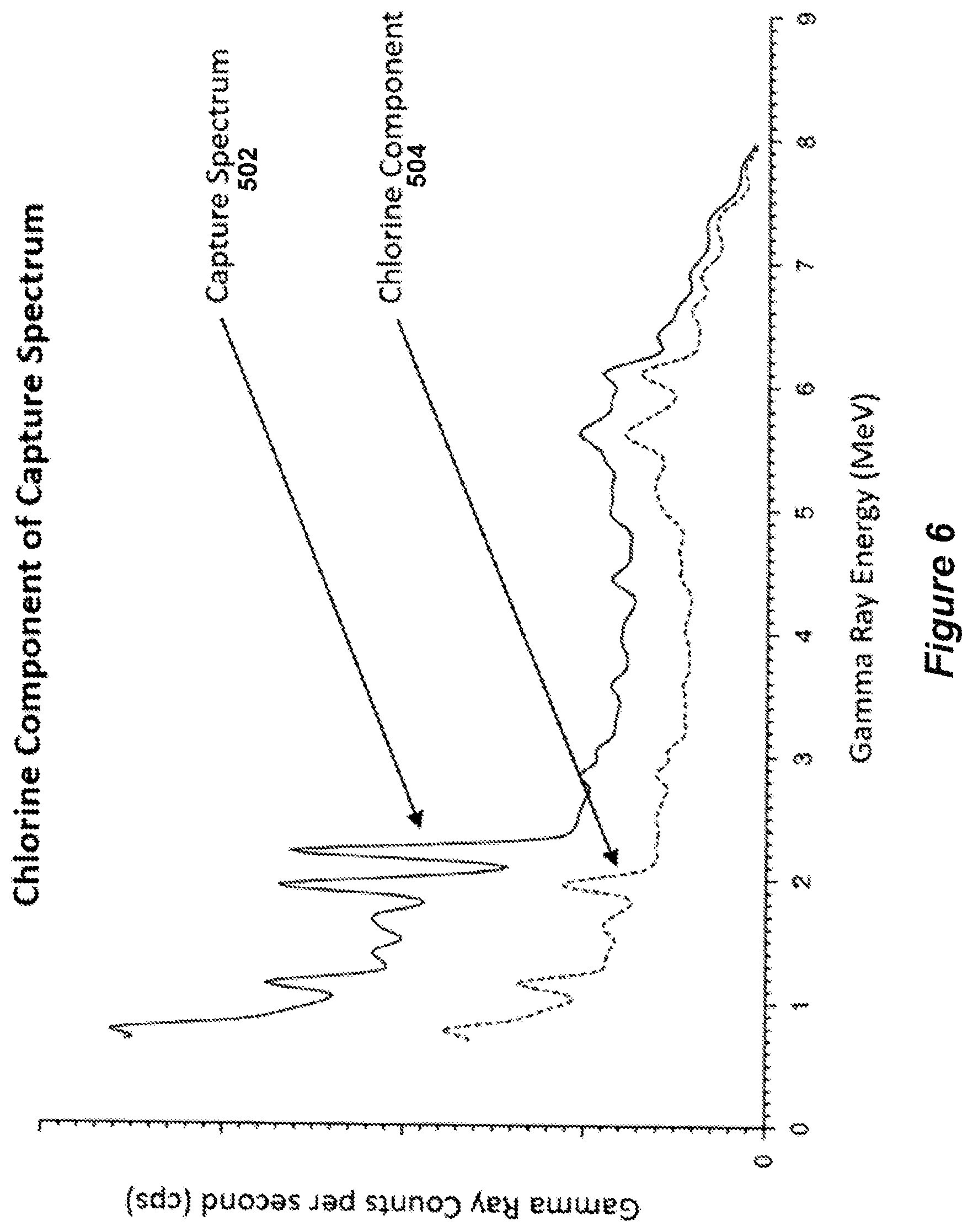Patent US12326536 Figure 6 – Determination of formation water salinity using time resolved chlorine capture gamma spectroscopy