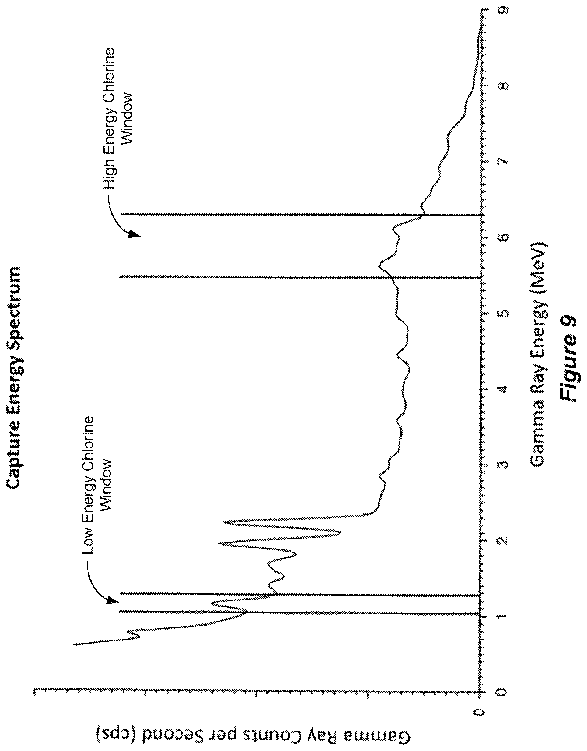 Patent US12326536 Figure 9 – Determination of formation water salinity using time resolved chlorine capture gamma spectroscopy