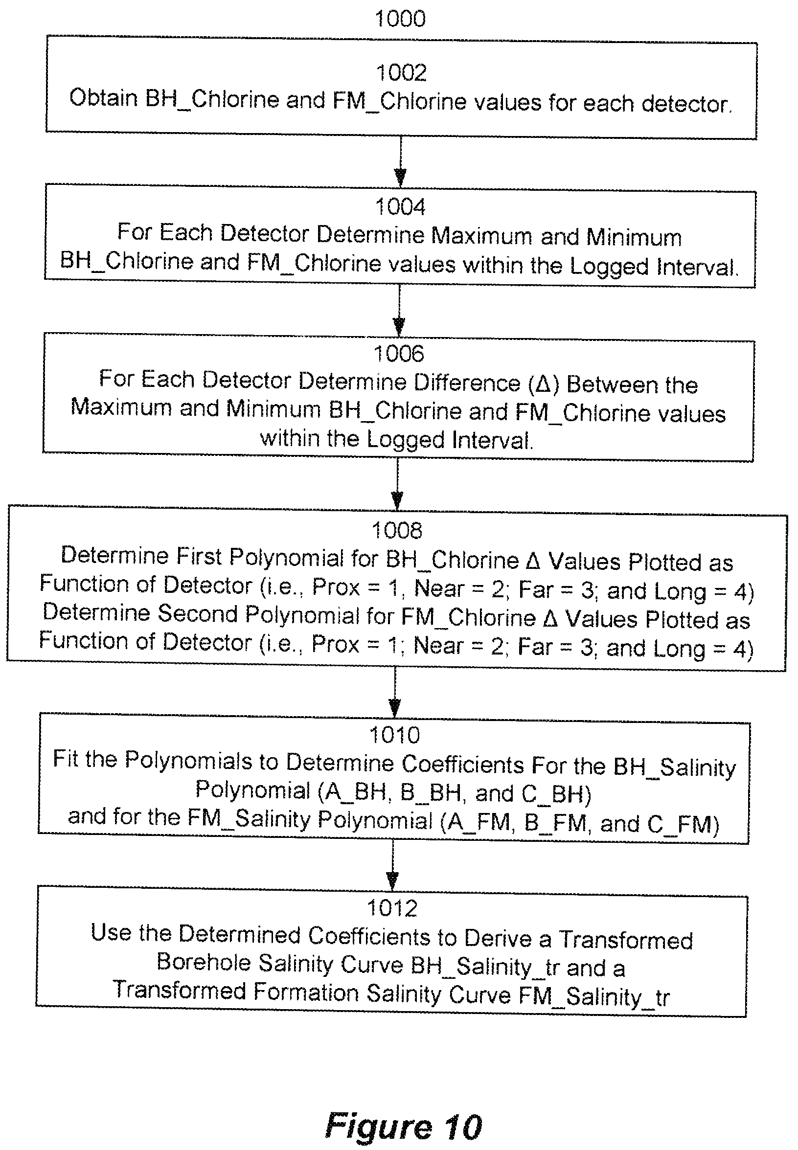Patent US12326536 Figure 10 – Determination of formation water salinity using time resolved chlorine capture gamma spectroscopy