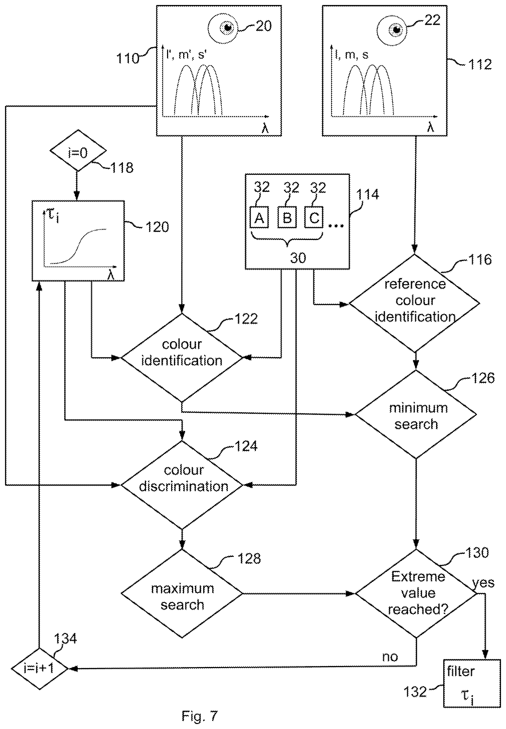Patent US12326618 Figure 5 – Method of designing a colour filter for modifying human colour vision, such colour filter and colour filter set