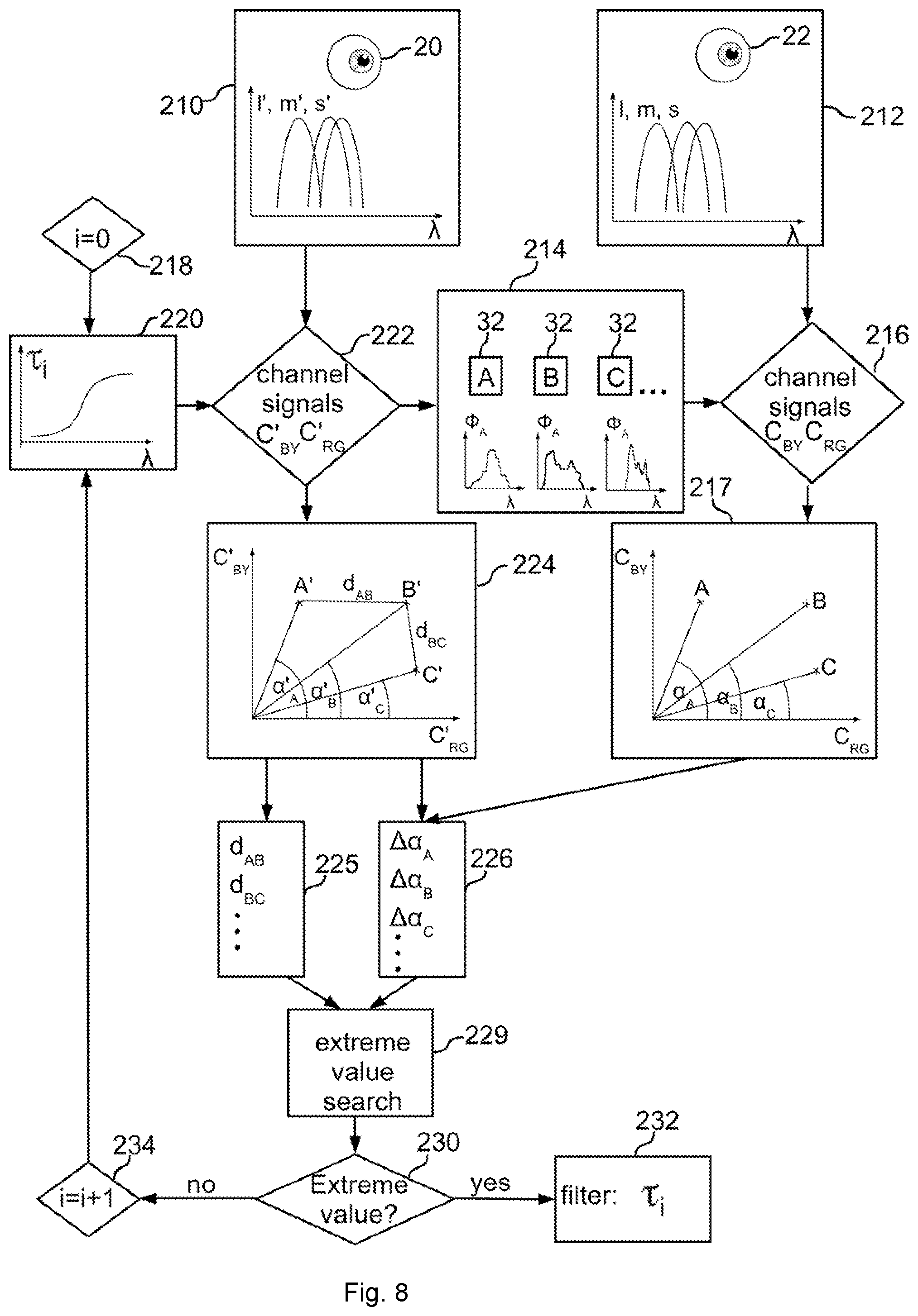 Patent US12326618 Figure 6 – Method of designing a colour filter for modifying human colour vision, such colour filter and colour filter set