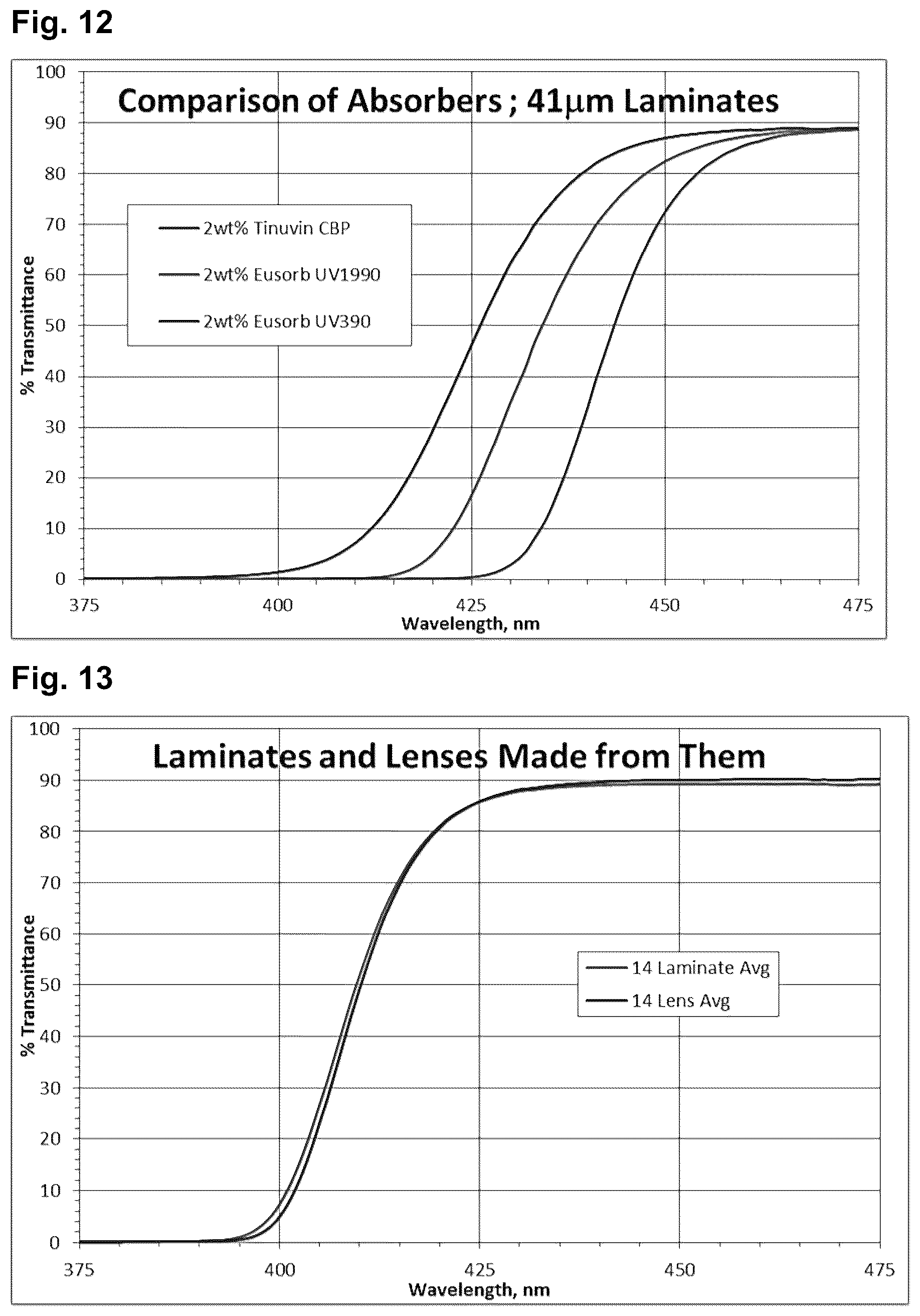 Patent US12326619 Figure 6 – UV and high energy visible absorbing ophthalmic lenses