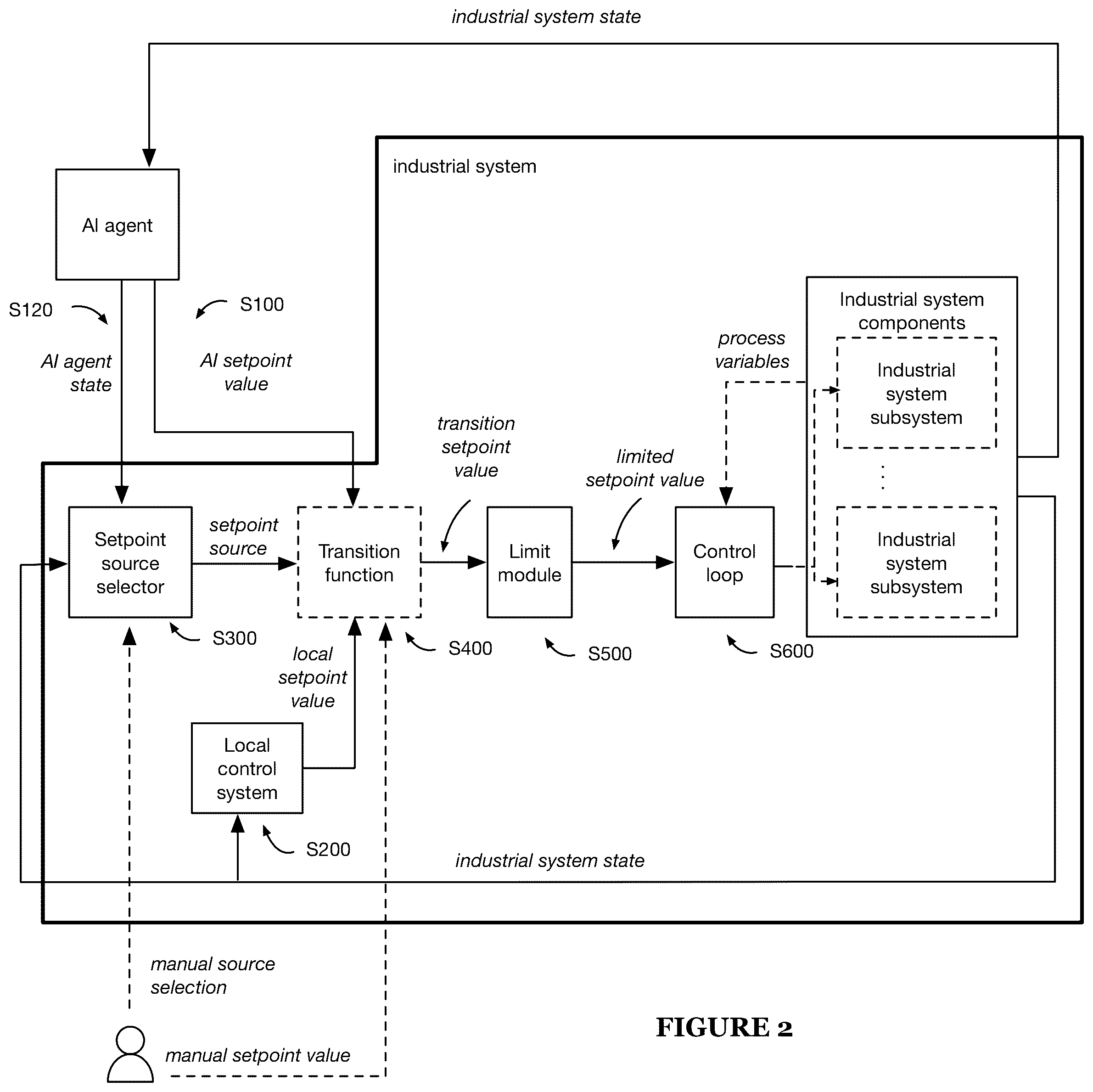 Patent US12326701 Figure 2 – Deterministic industrial process control
