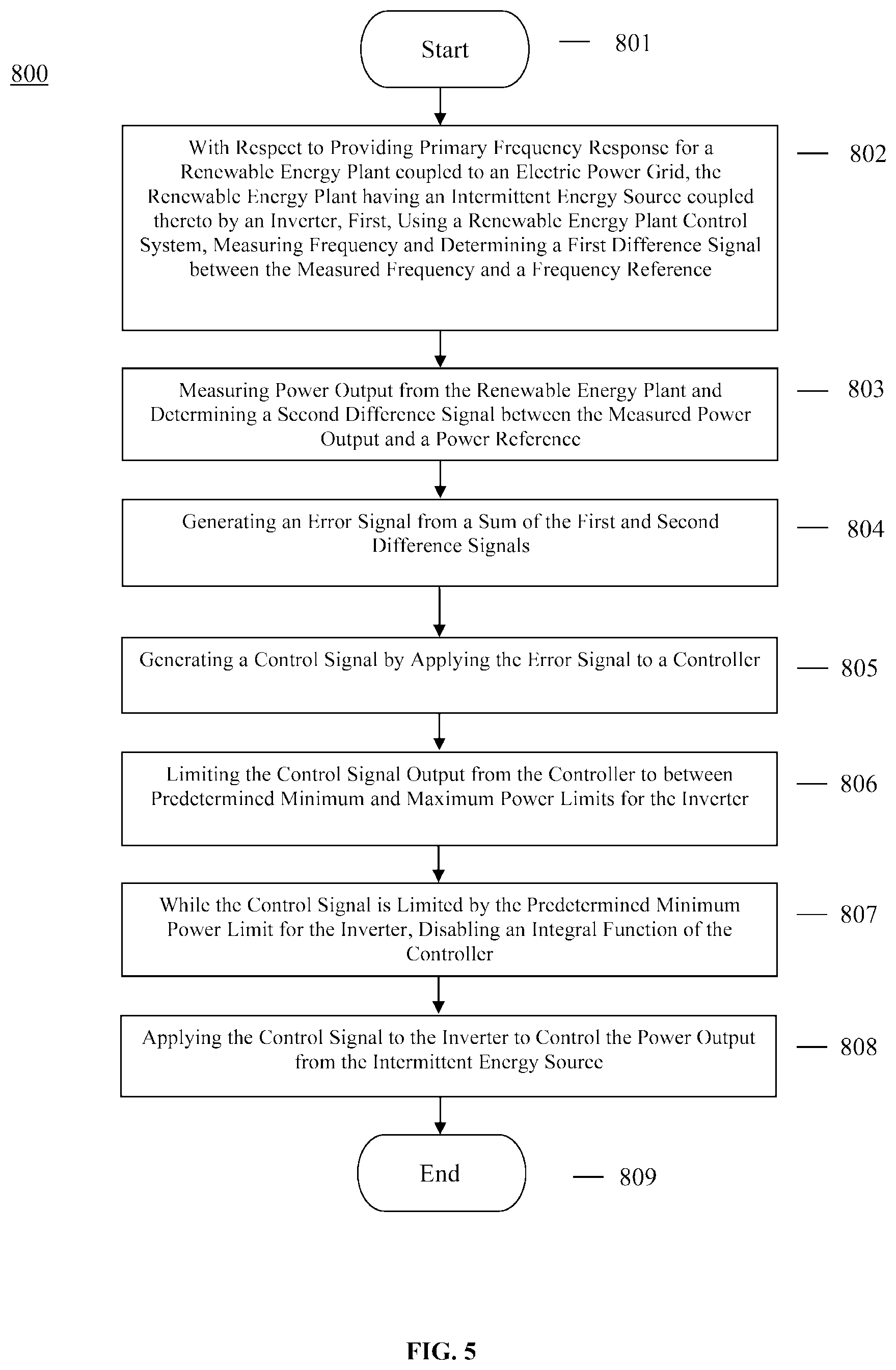 Patent US12326704 Figure 5 – Method and system for providing primary frequency response for a renewable energy plant