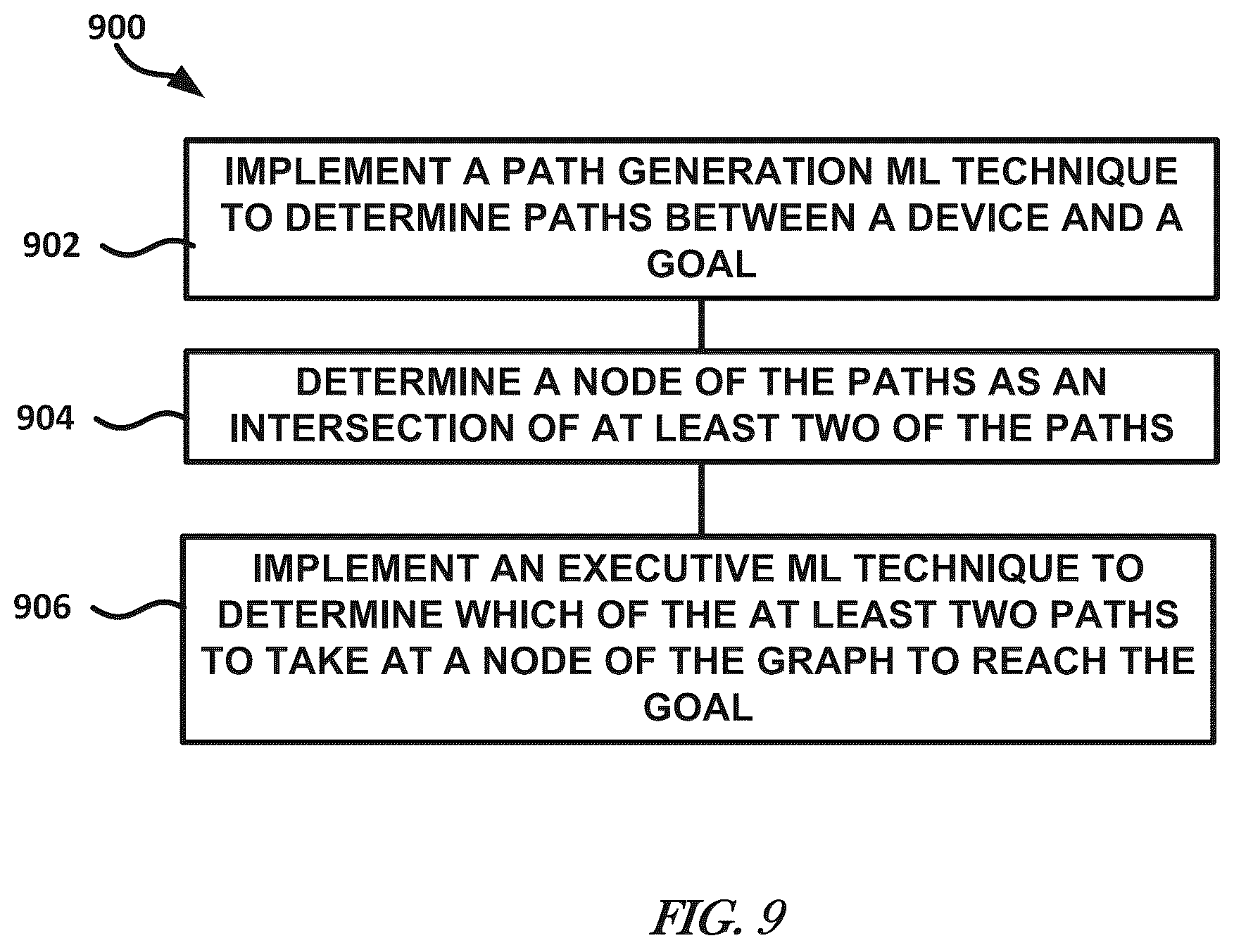 Patent US12326732 Figure 8 – Graph construction and execution ML techniques