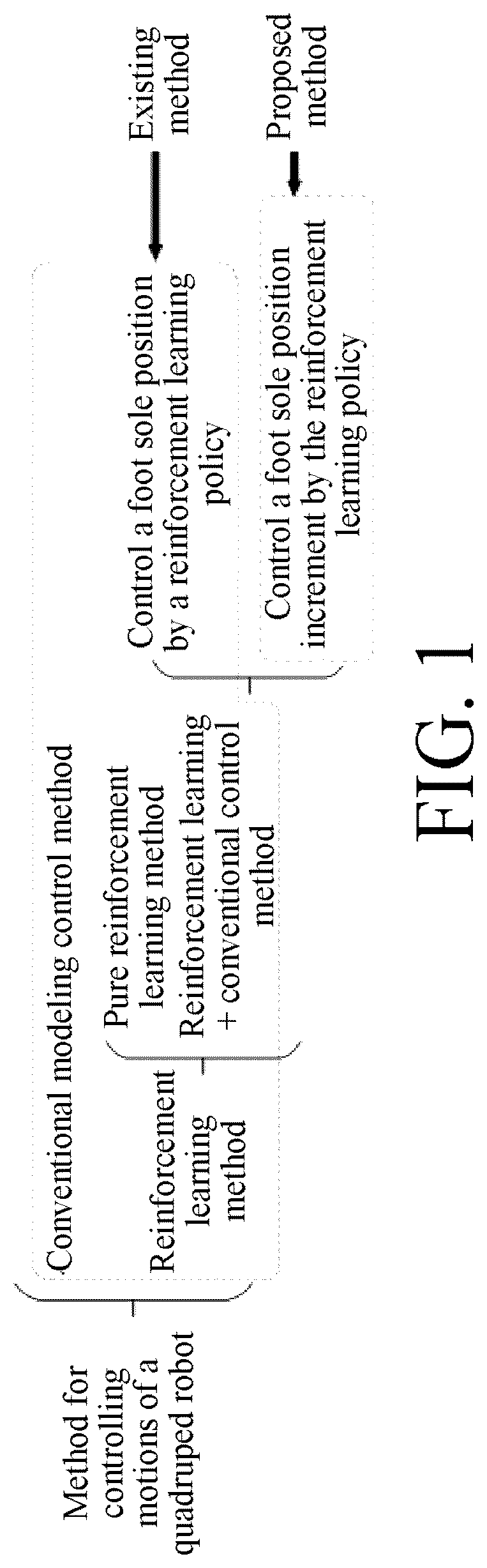 Patent US12326738 Figure 1 – Method for controlling motions of quadruped robot based on reinforcement learning and position increment