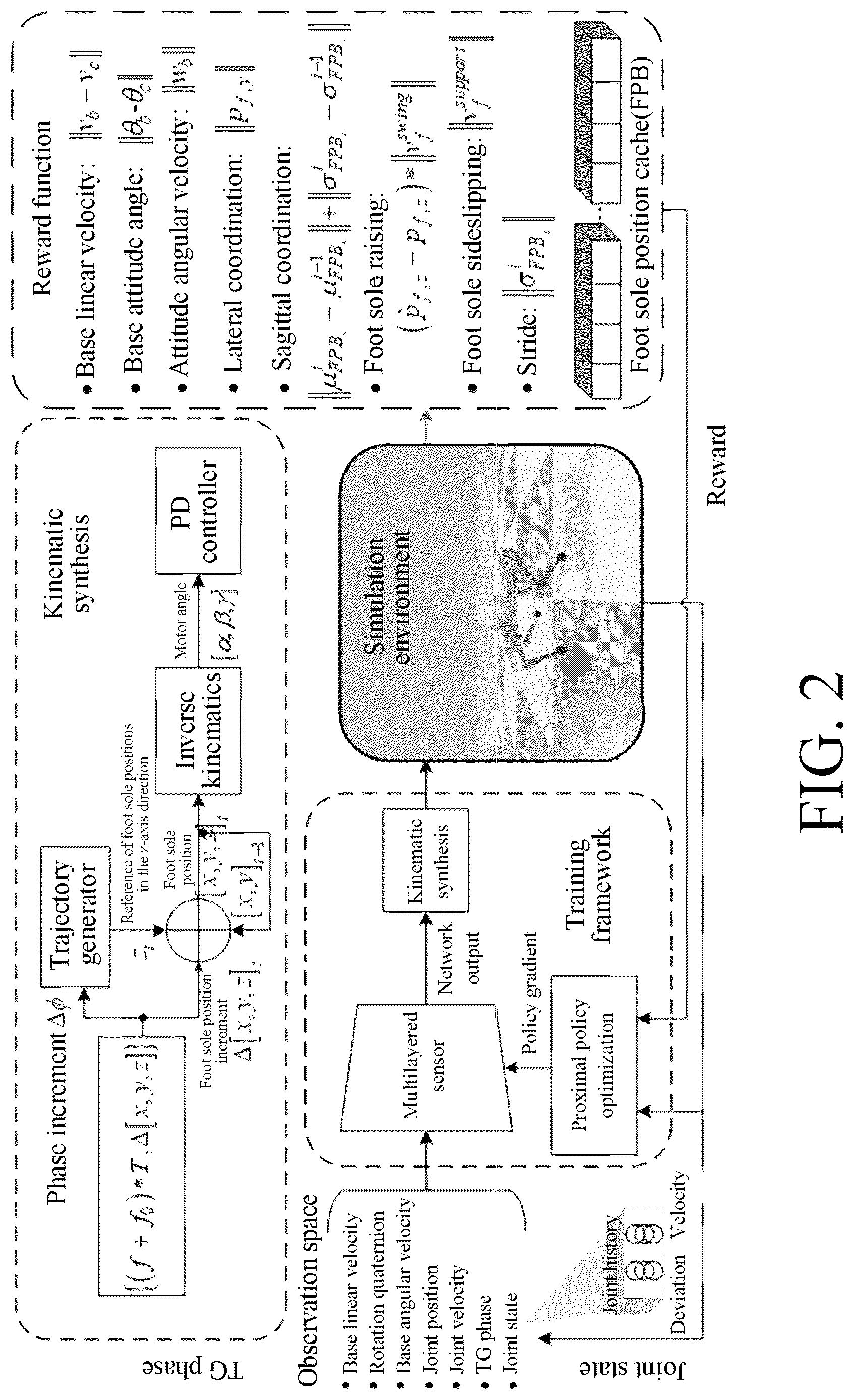 Patent US12326738 Figure 2 – Method for controlling motions of quadruped robot based on reinforcement learning and position increment