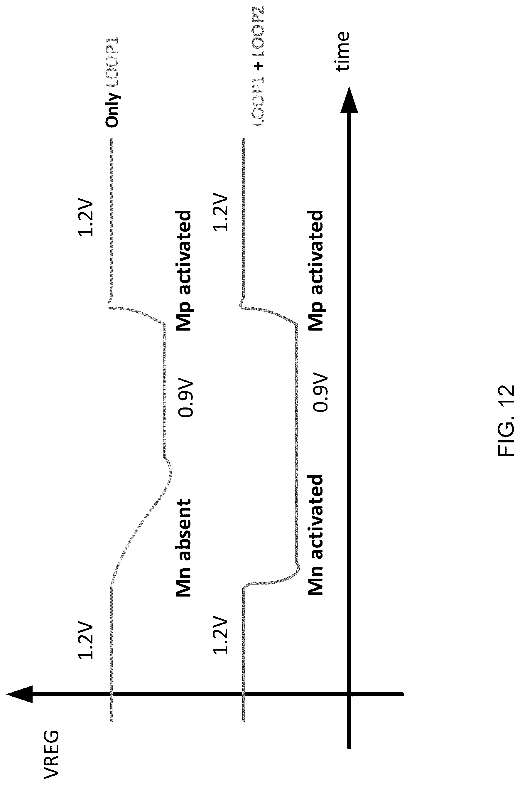 Patent US12326747 Figure 12 – Dual-mode low dropout regulator with fast transient switching between modes
