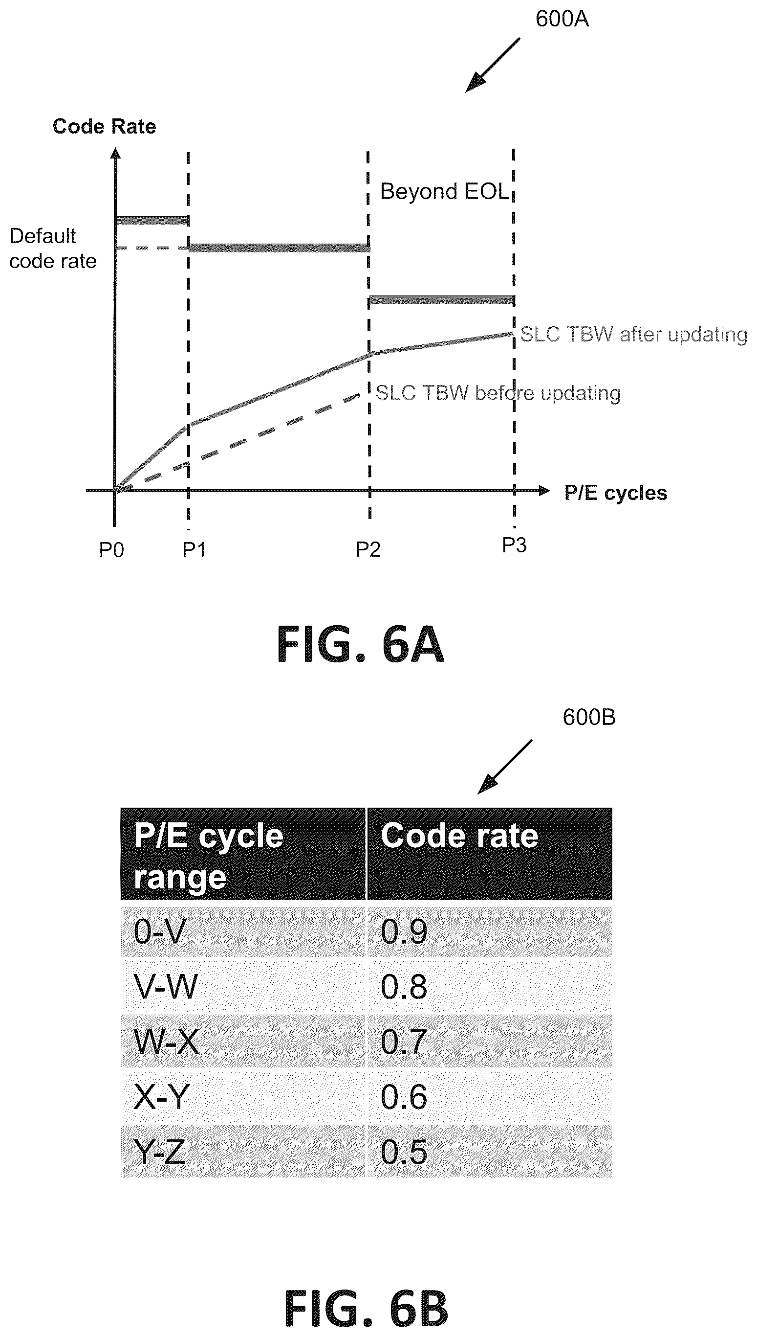 Patent US12326782 Figure 6 – Adjustment of code rate as function of memory endurance state metric