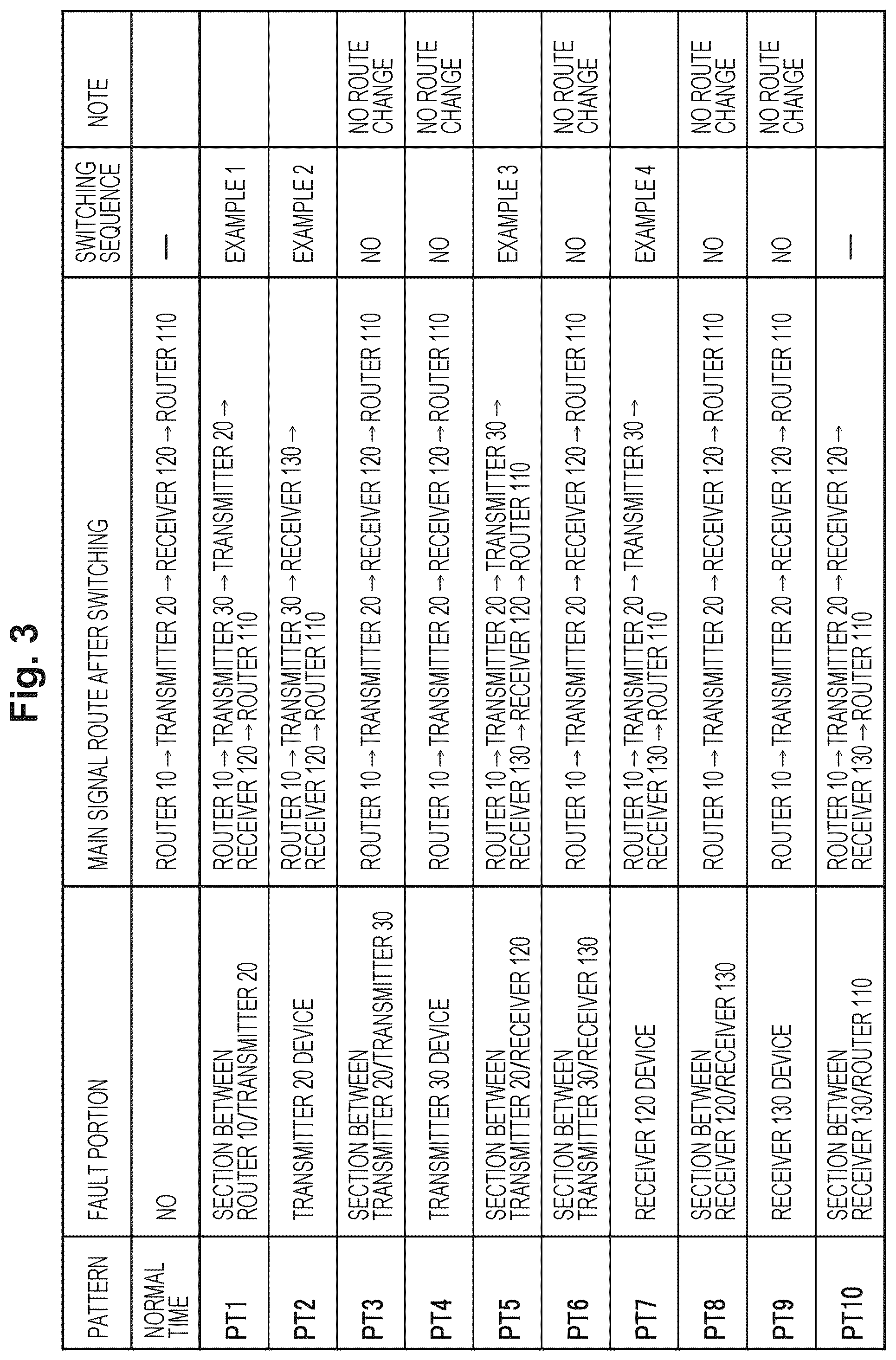 Patent US12326785 Figure 3 – Transmission side transmission device and redundancy method of transmission side transmission device