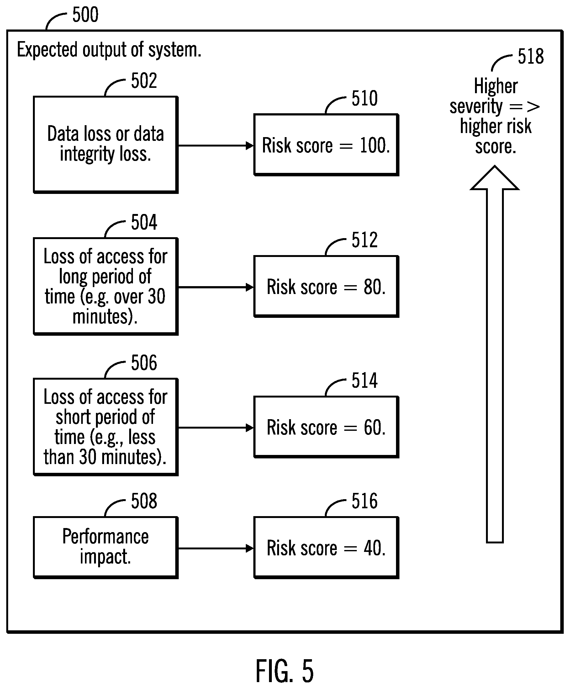 Patent US12326795 Figure 5 – Perform preemptive identification and reduction of risk of failure in computational systems by training a machine learning module