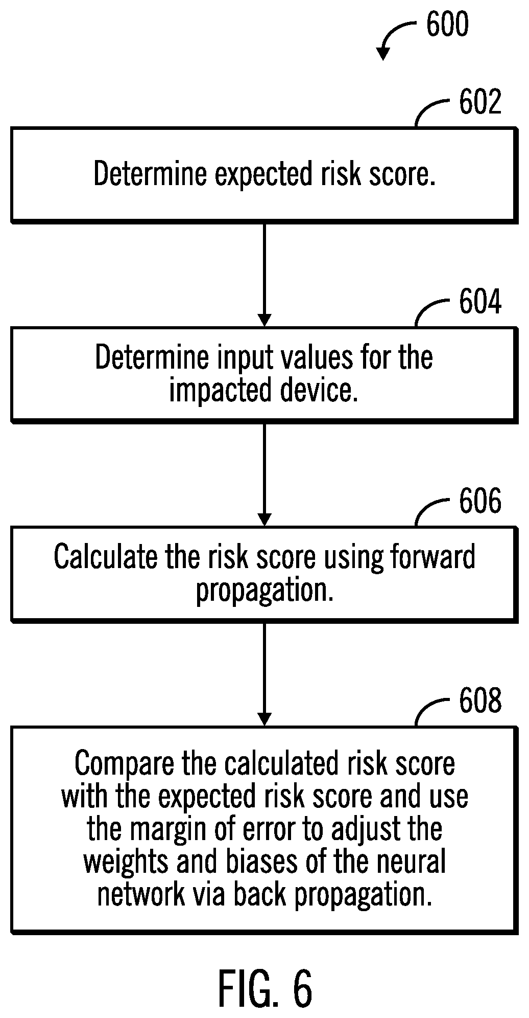 Patent US12326795 Figure 6 – Perform preemptive identification and reduction of risk of failure in computational systems by training a machine learning module