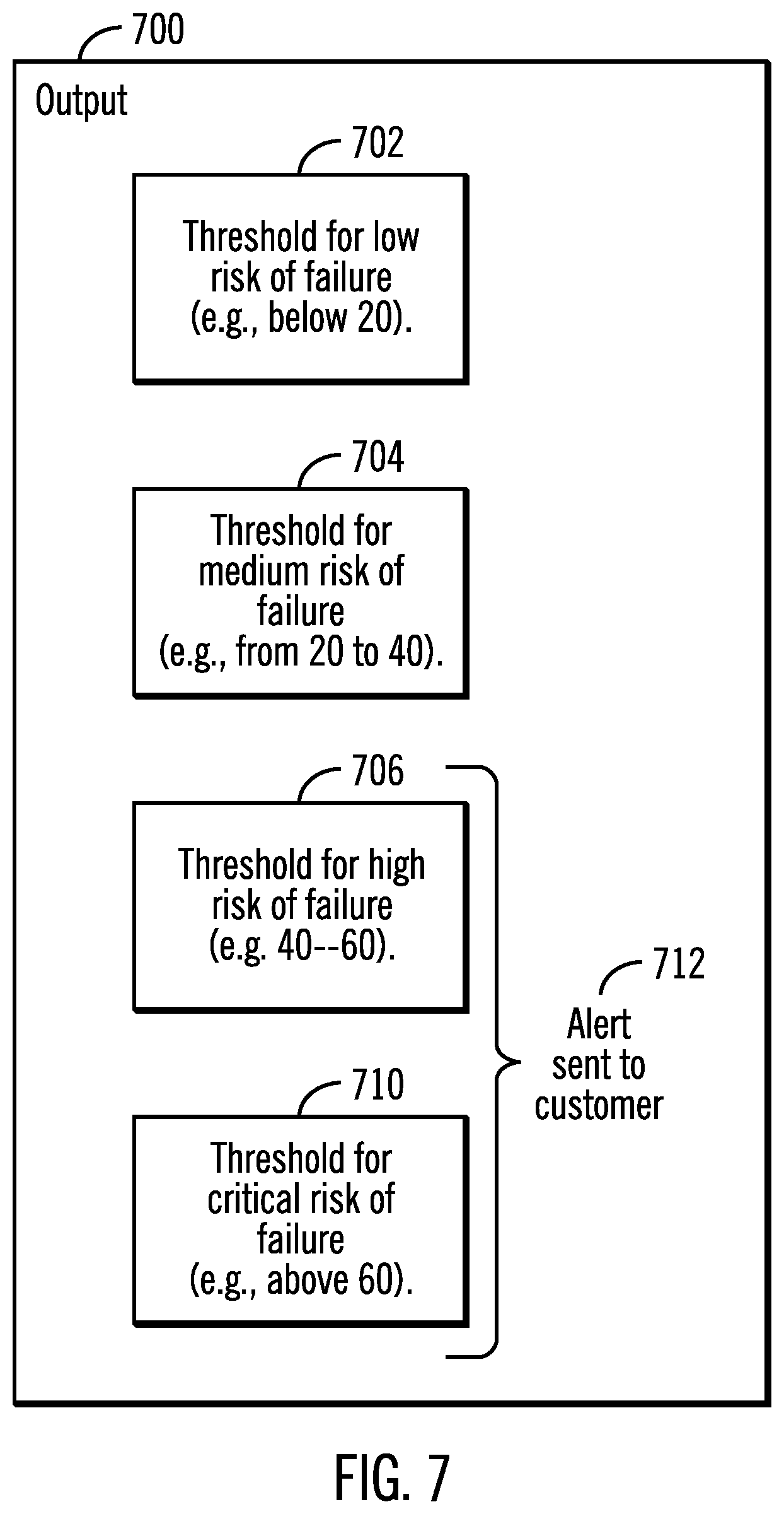 Patent US12326795 Figure 7 – Perform preemptive identification and reduction of risk of failure in computational systems by training a machine learning module