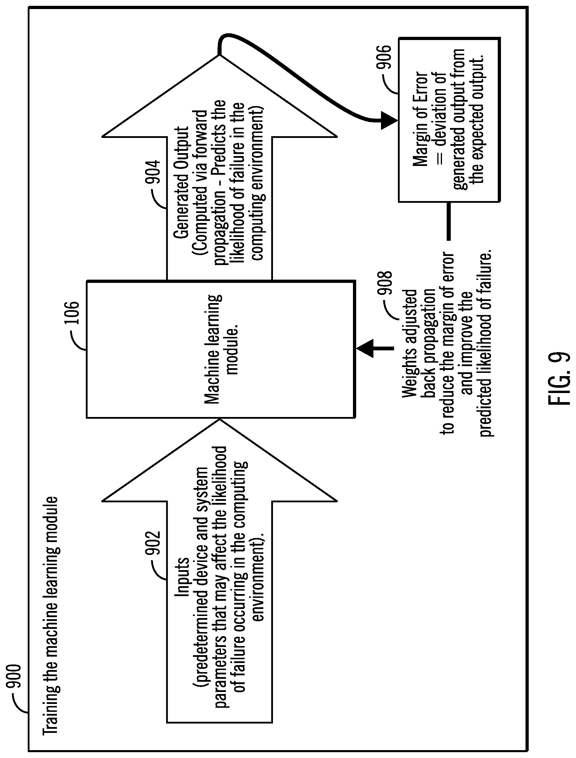 Patent US12326795 Figure 9 – Perform preemptive identification and reduction of risk of failure in computational systems by training a machine learning module