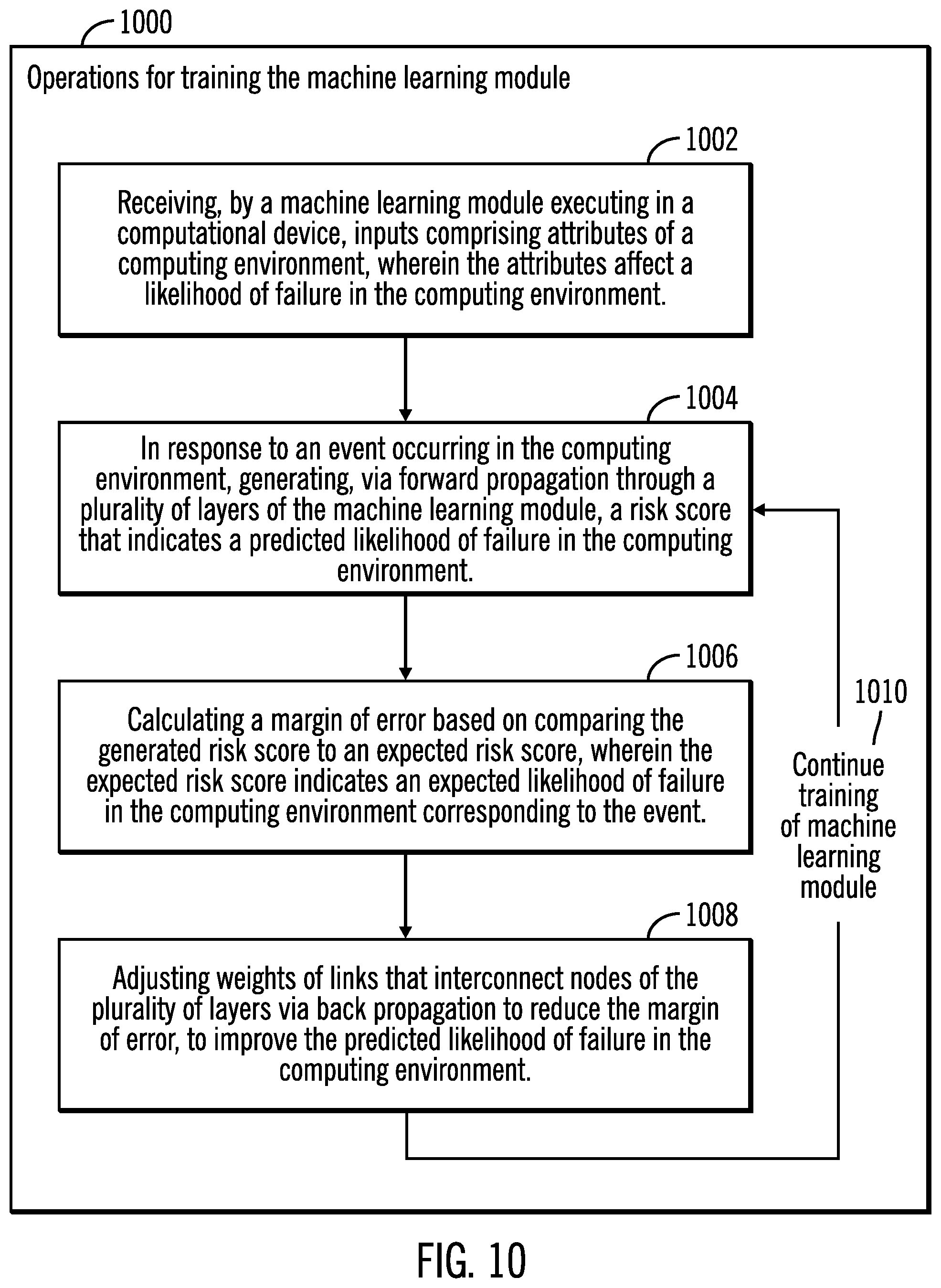 Patent US12326795 Figure 10 – Perform preemptive identification and reduction of risk of failure in computational systems by training a machine learning module