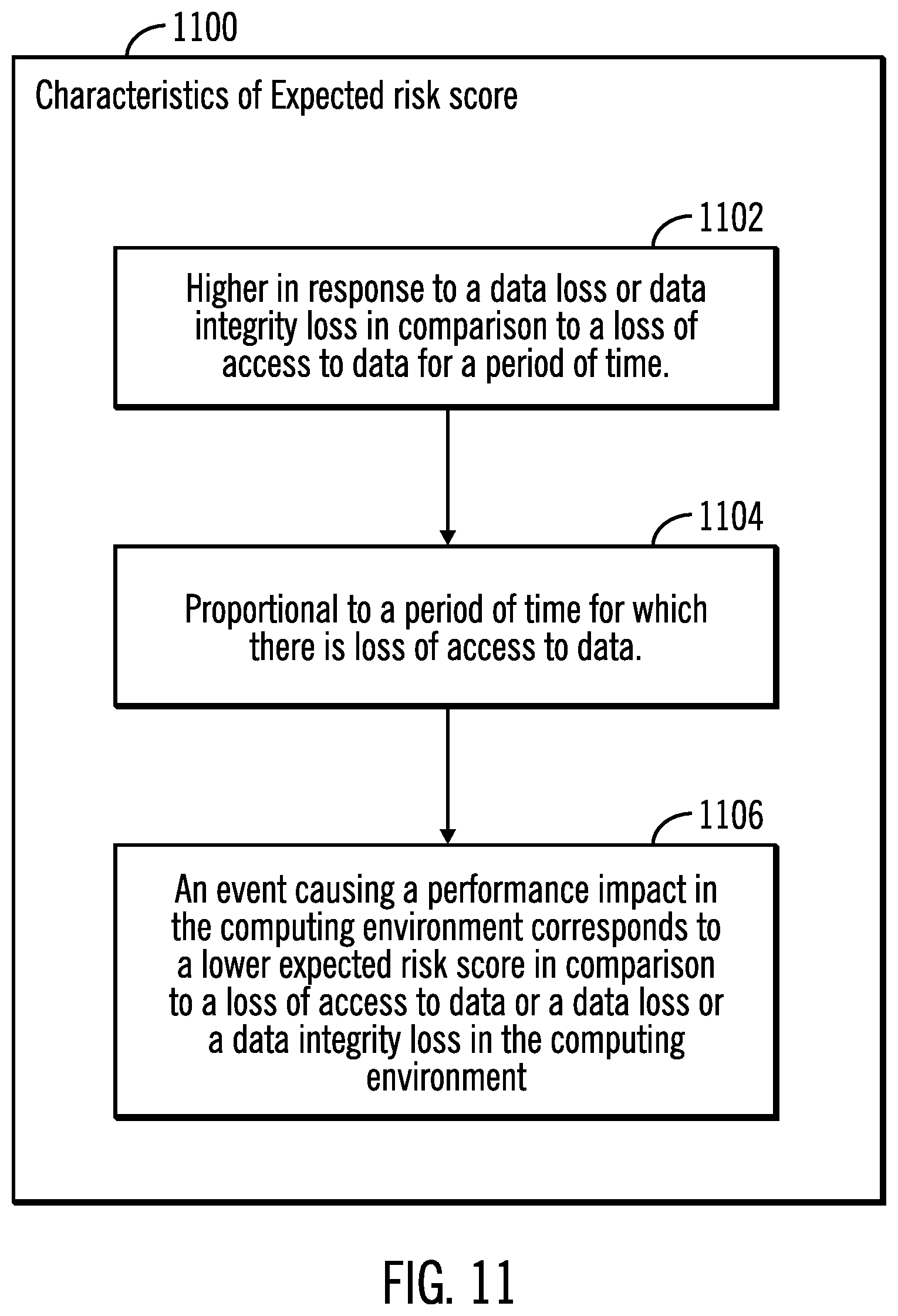 Patent US12326795 Figure 11 – Perform preemptive identification and reduction of risk of failure in computational systems by training a machine learning module