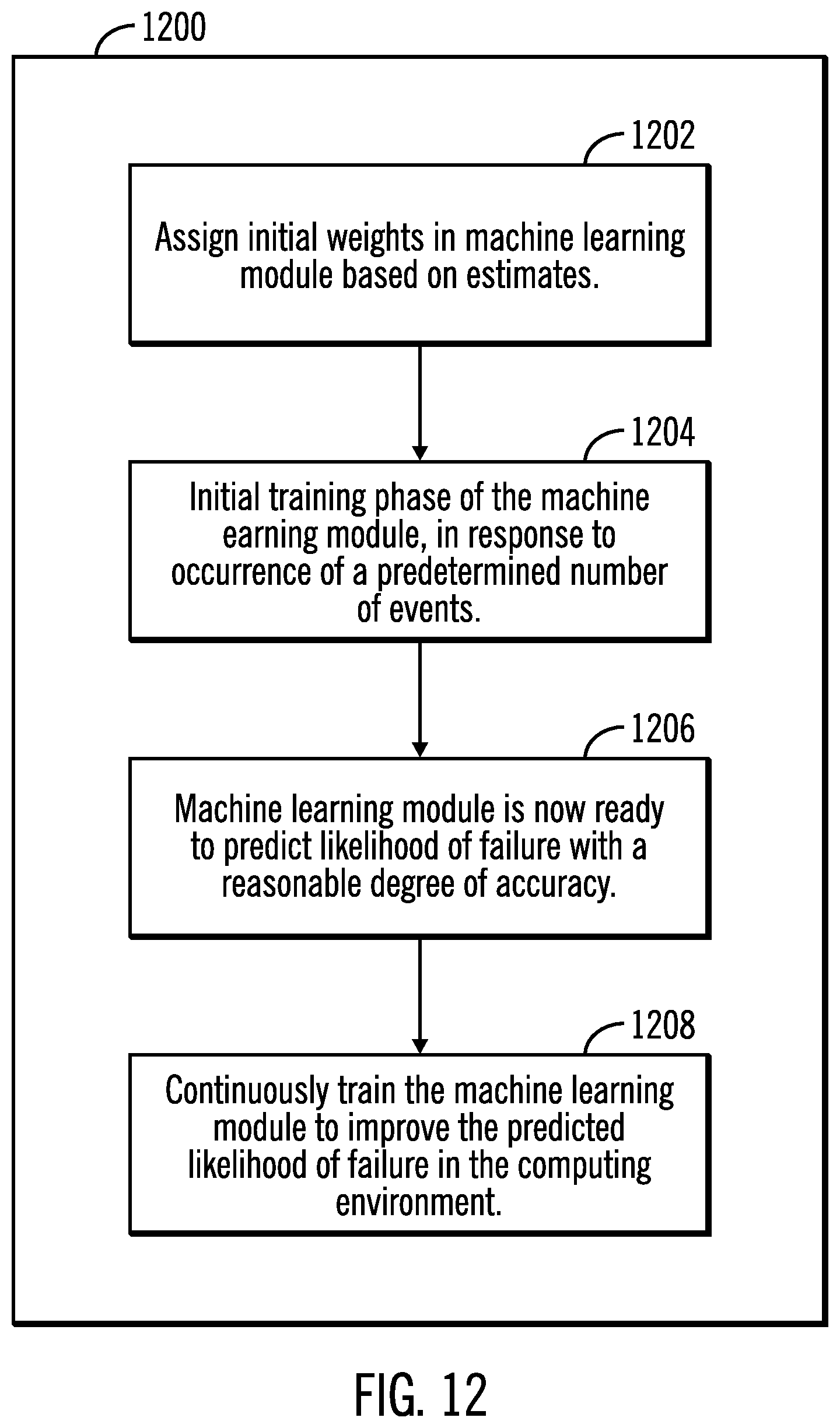 Patent US12326795 Figure 12 – Perform preemptive identification and reduction of risk of failure in computational systems by training a machine learning module